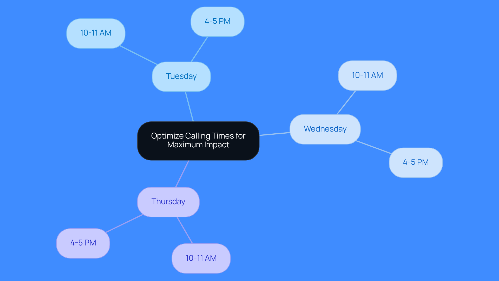 This mindmap shows the best days and times to reach out for cold calls. Start at the center with the main idea, then follow the branches to see which days are best and the specific times to call for maximum impact. This mindmap shows the best days and times to reach out for cold calls. Start at the center with the main idea, then follow the branches to see which days are best and the specific times to call for maximum impact.