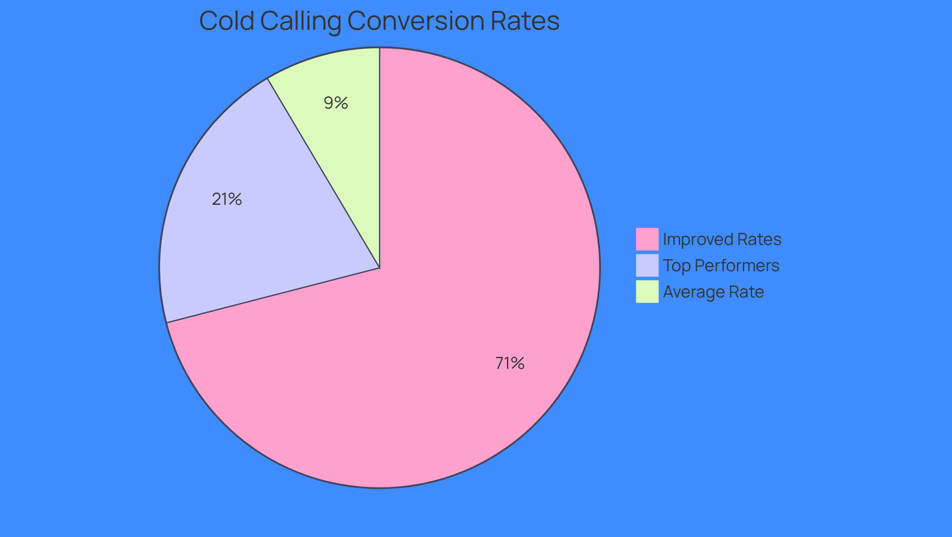 This pie chart shows how different cold calling strategies perform. The average conversion rate is the smallest slice, while the top performers and those using verified data show larger slices, indicating better success. The bigger the slice, the more effective that strategy is! This pie chart shows how different cold calling strategies perform. The average conversion rate is the smallest slice, while the top performers and those using verified data show larger slices, indicating better success. The bigger the slice, the more effective that strategy is!