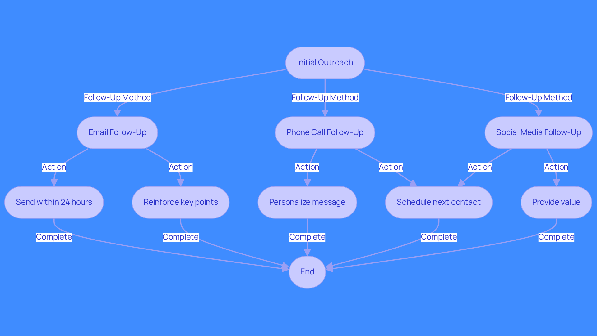 This flowchart shows the steps involved in following up with potential customers. Start with your initial outreach and follow the arrows to see different methods you can use to engage leads. Each method has specific actions to take, helping you stay organized and effective in your follow-up efforts. This flowchart shows the steps involved in following up with potential customers. Start with your initial outreach and follow the arrows to see different methods you can use to engage leads. Each method has specific actions to take, helping you stay organized and effective in your follow-up efforts.