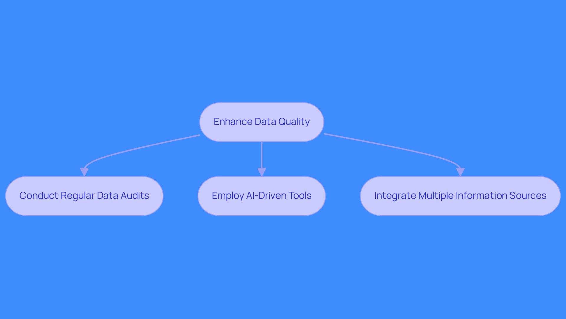 This flowchart outlines the steps sales teams can take to improve data quality. Start with the main goal at the top, then follow the arrows to see each specific action that can help achieve better outcomes in cold calling. This flowchart outlines the steps sales teams can take to improve data quality. Start with the main goal at the top, then follow the arrows to see each specific action that can help achieve better outcomes in cold calling.