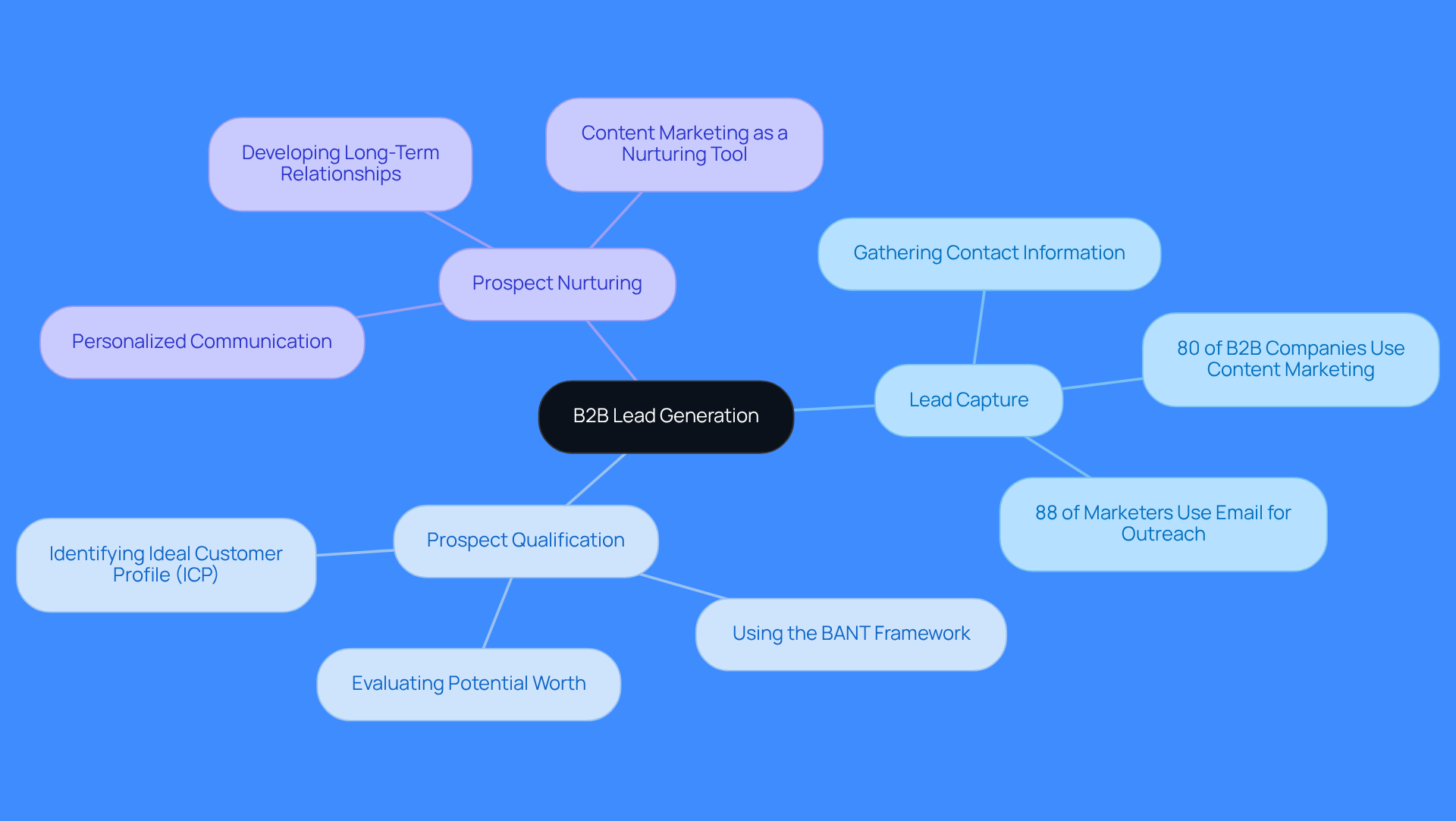 The central node represents the main concept of B2B lead generation. Each branch shows a key component, and the sub-branches provide additional details or statistics related to that component. This structure helps you understand how different aspects of lead generation connect and contribute to successful prospect acquisition. The central node represents the main concept of B2B lead generation. Each branch shows a key component, and the sub-branches provide additional details or statistics related to that component. This structure helps you understand how different aspects of lead generation connect and contribute to successful prospect acquisition.