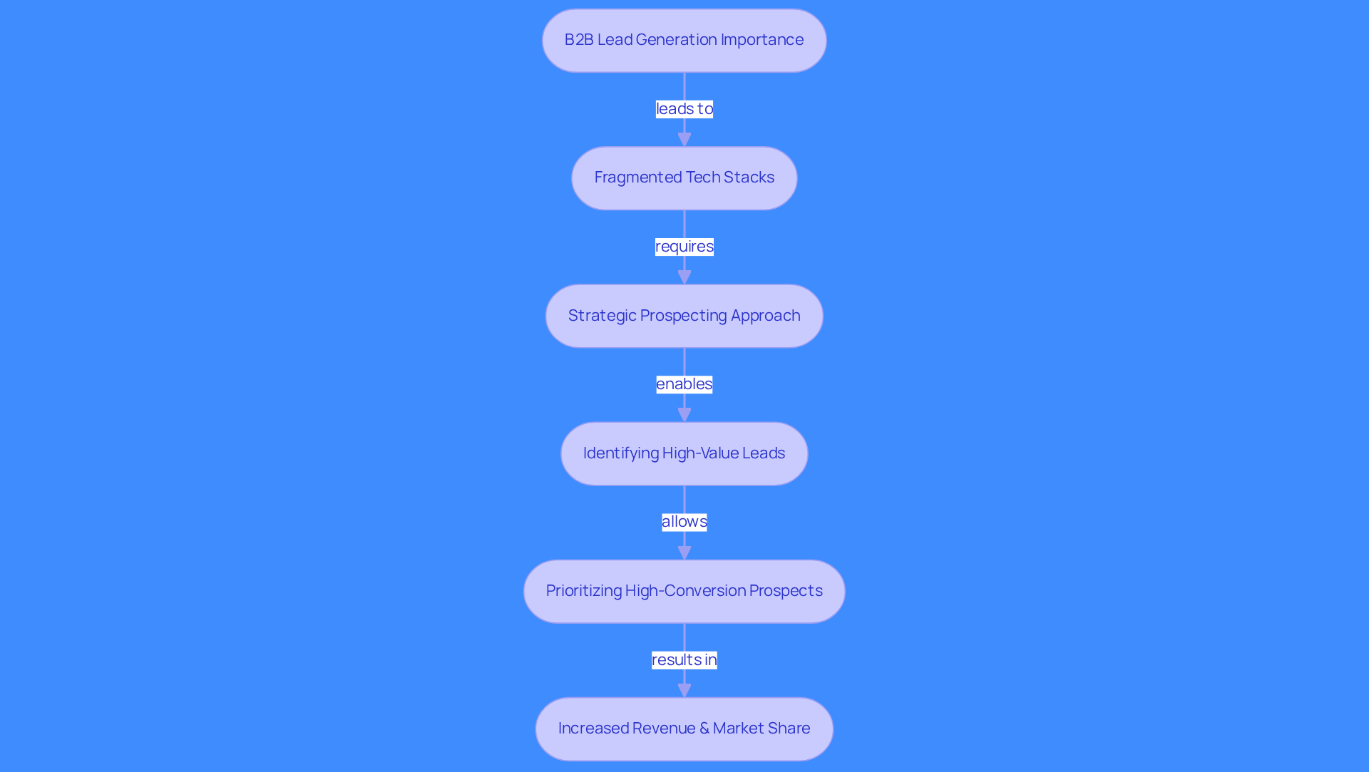 This flowchart illustrates the steps involved in effective B2B lead generation. Start at the top with the importance of lead generation, then follow the arrows to see how each step builds on the previous one, leading to increased revenue and market share. This flowchart illustrates the steps involved in effective B2B lead generation. Start at the top with the importance of lead generation, then follow the arrows to see how each step builds on the previous one, leading to increased revenue and market share.