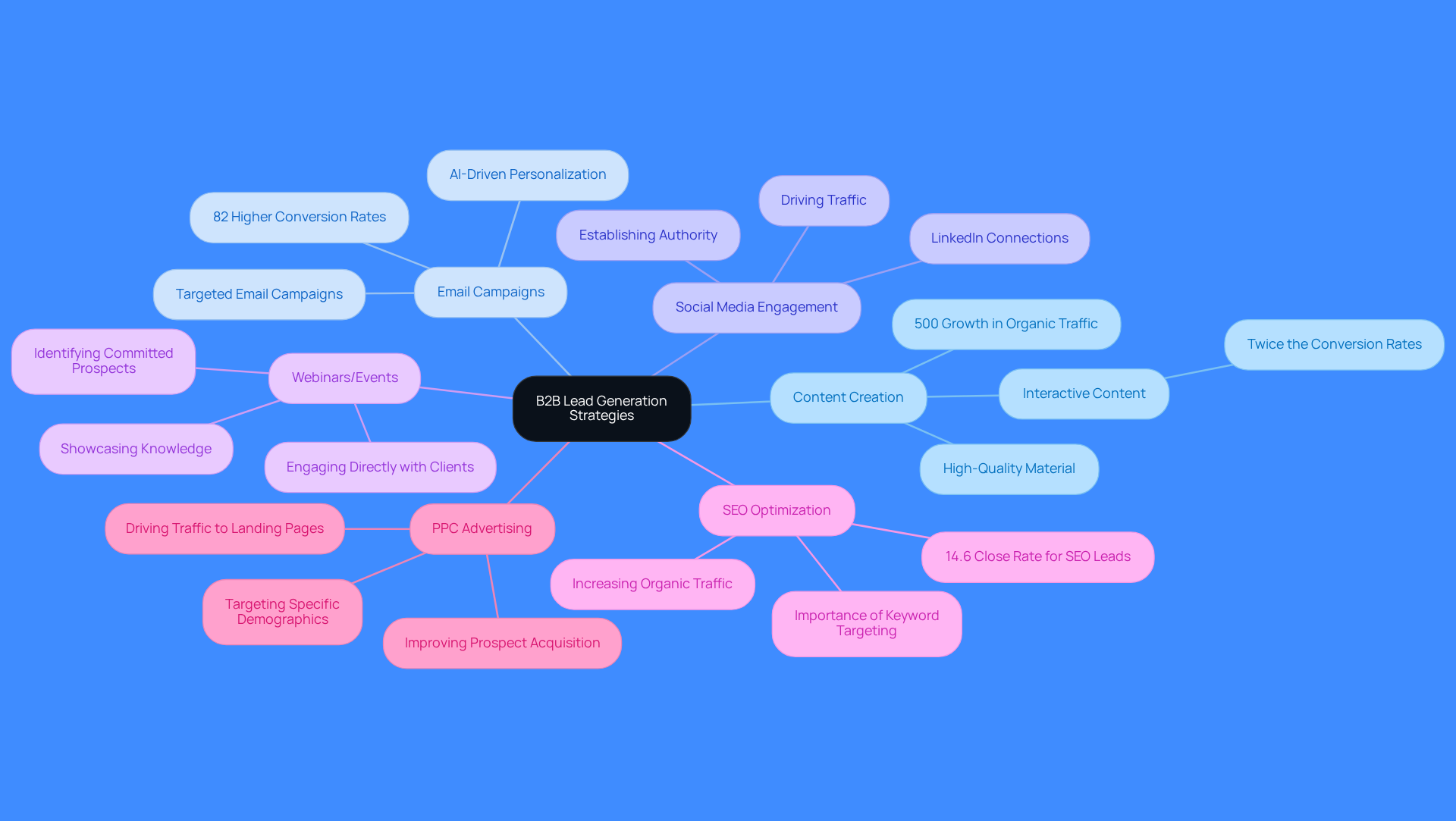 The central node represents the overall theme of lead generation strategies. Each branch shows a different strategy, and the sub-branches provide additional details or examples. This layout helps you see how various approaches connect and contribute to successful lead generation. The central node represents the overall theme of lead generation strategies. Each branch shows a different strategy, and the sub-branches provide additional details or examples. This layout helps you see how various approaches connect and contribute to successful lead generation.
