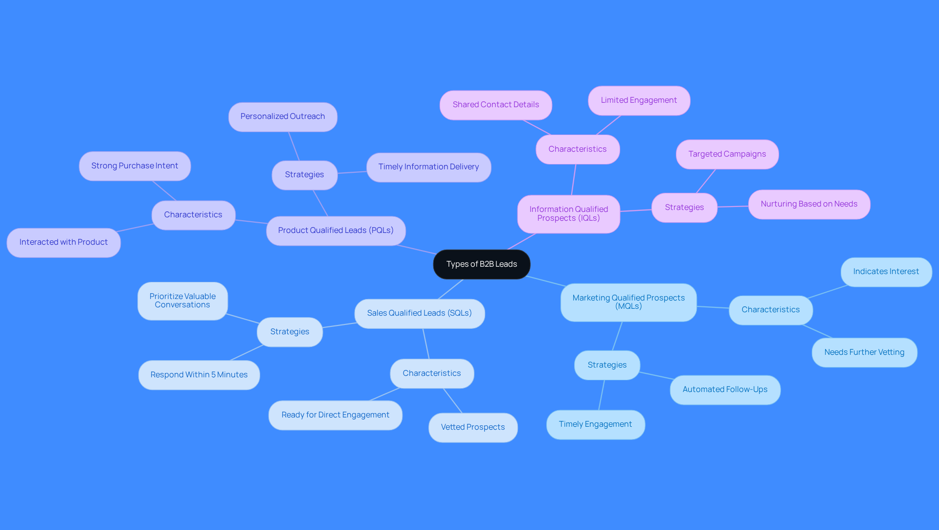 The central node represents the main topic of B2B leads, while each branch shows a specific type of lead. The sub-branches provide additional details about each lead type, helping you understand their unique characteristics and how they can be effectively engaged. The central node represents the main topic of B2B leads, while each branch shows a specific type of lead. The sub-branches provide additional details about each lead type, helping you understand their unique characteristics and how they can be effectively engaged.