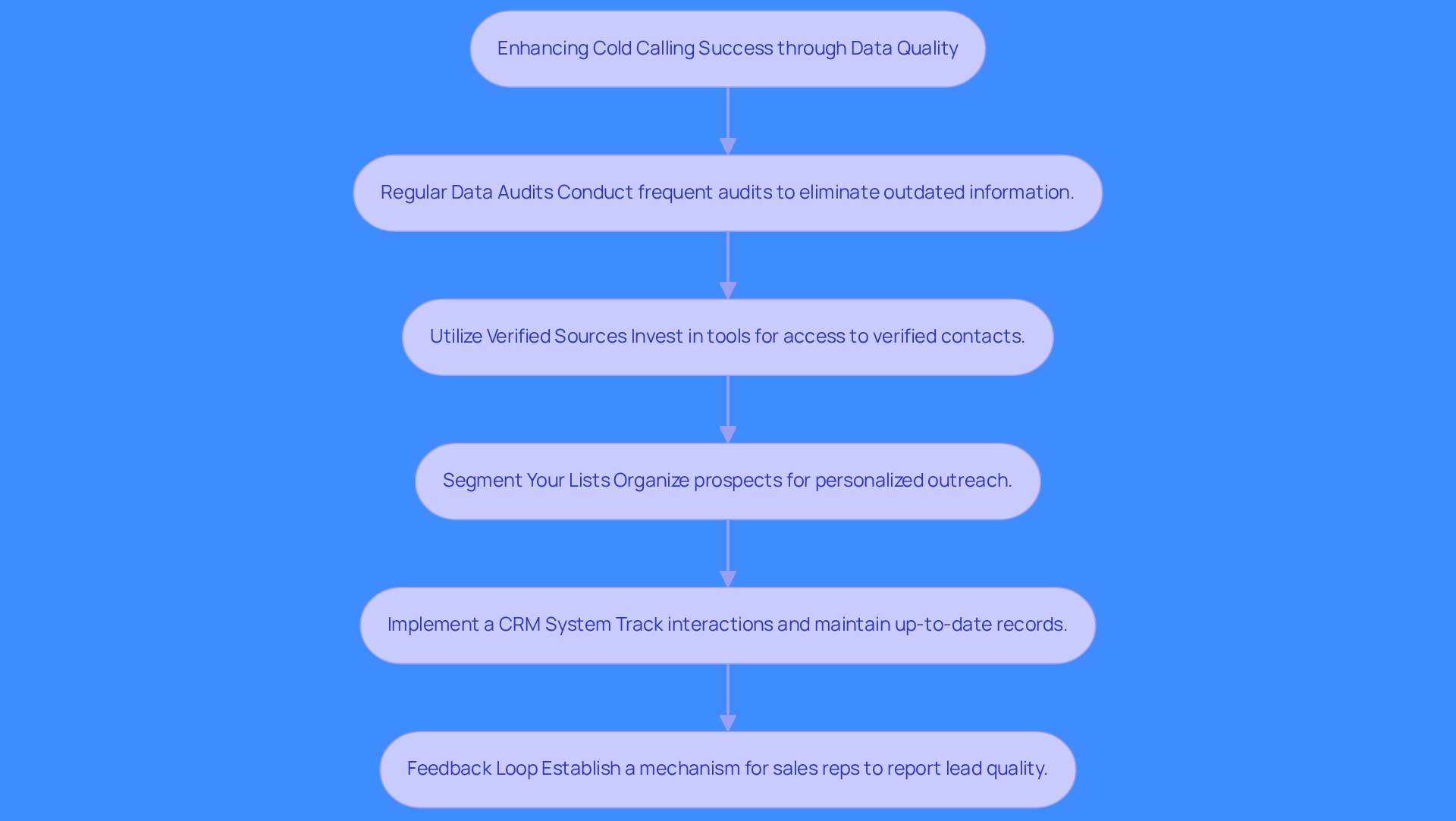 This flowchart outlines the steps you can take to improve your cold calling success. Each box represents a key practice, and the arrows show how they connect to enhance your outreach efforts. Follow the flow to see how implementing these strategies can lead to better results! This flowchart outlines the steps you can take to improve your cold calling success. Each box represents a key practice, and the arrows show how they connect to enhance your outreach efforts. Follow the flow to see how implementing these strategies can lead to better results!