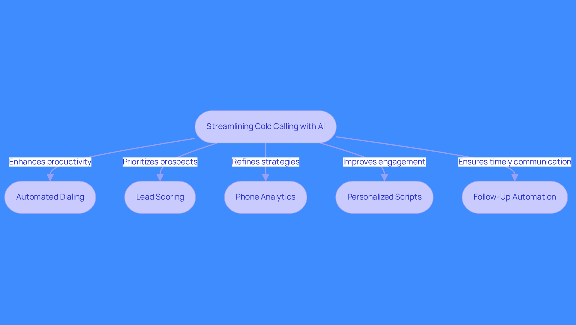 This flowchart illustrates how various AI strategies can enhance cold calling. Each box represents a different method, and the arrows show how they work together to improve efficiency and effectiveness in outreach. This flowchart illustrates how various AI strategies can enhance cold calling. Each box represents a different method, and the arrows show how they work together to improve efficiency and effectiveness in outreach.