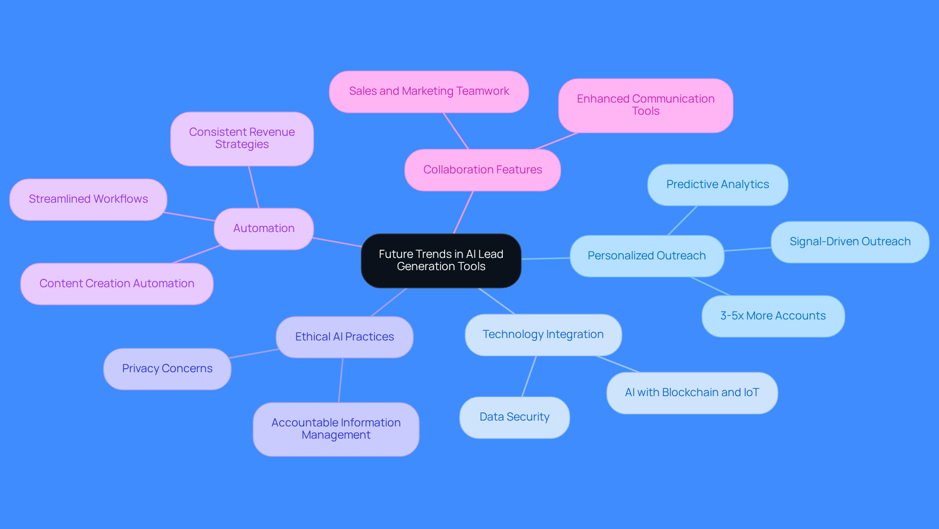 The central node represents the main topic, while the branches show key themes related to AI lead generation. Each sub-branch provides specific insights or advancements, helping you see how these trends connect and contribute to improving sales strategies. The central node represents the main topic, while the branches show key themes related to AI lead generation. Each sub-branch provides specific insights or advancements, helping you see how these trends connect and contribute to improving sales strategies.