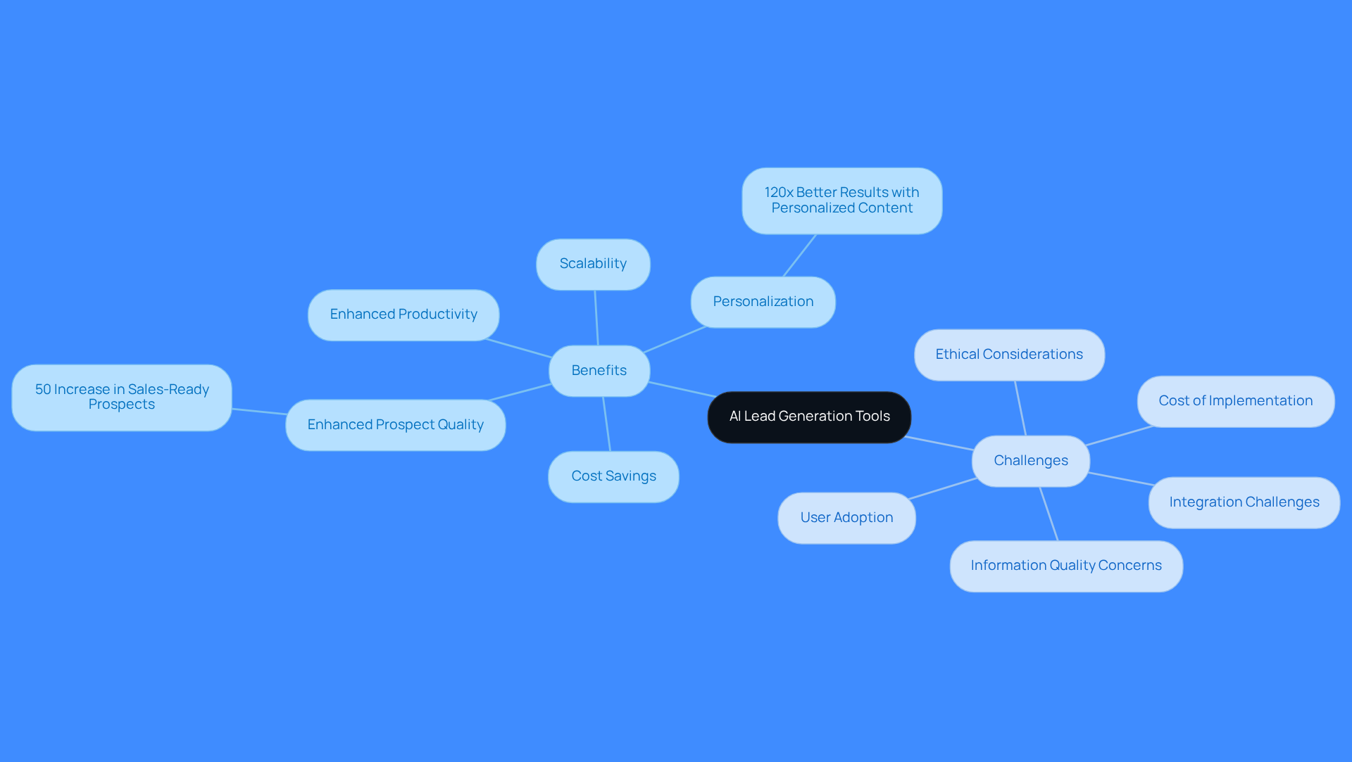 The central node represents the main topic of AI lead generation tools. The branches show the benefits and challenges associated with these tools. Each benefit and challenge is a sub-node that provides specific insights, helping you understand the pros and cons of using AI in sales. The central node represents the main topic of AI lead generation tools. The branches show the benefits and challenges associated with these tools. Each benefit and challenge is a sub-node that provides specific insights, helping you understand the pros and cons of using AI in sales.