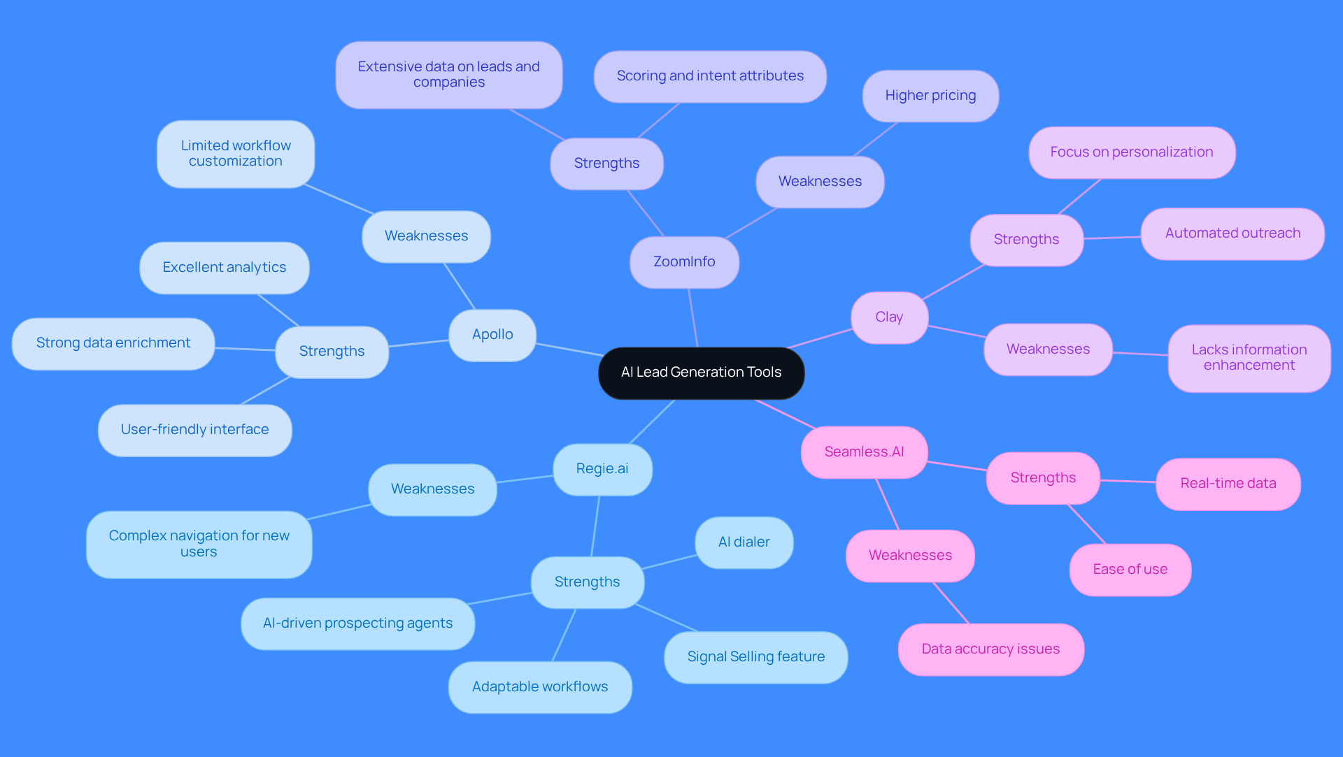 This mindmap shows various AI tools for lead generation. Each tool is connected to its strengths and weaknesses, helping you see at a glance what each one offers and where they might fall short. This mindmap shows various AI tools for lead generation. Each tool is connected to its strengths and weaknesses, helping you see at a glance what each one offers and where they might fall short.