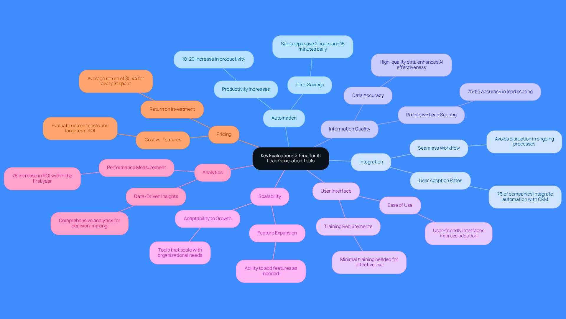 This mindmap starts with the central theme of evaluating AI tools for lead generation. Each branch represents a key criterion, and the sub-branches provide specific details or statistics related to that criterion. Follow the branches to explore how each aspect contributes to the overall effectiveness of AI in lead generation. This mindmap starts with the central theme of evaluating AI tools for lead generation. Each branch represents a key criterion, and the sub-branches provide specific details or statistics related to that criterion. Follow the branches to explore how each aspect contributes to the overall effectiveness of AI in lead generation.