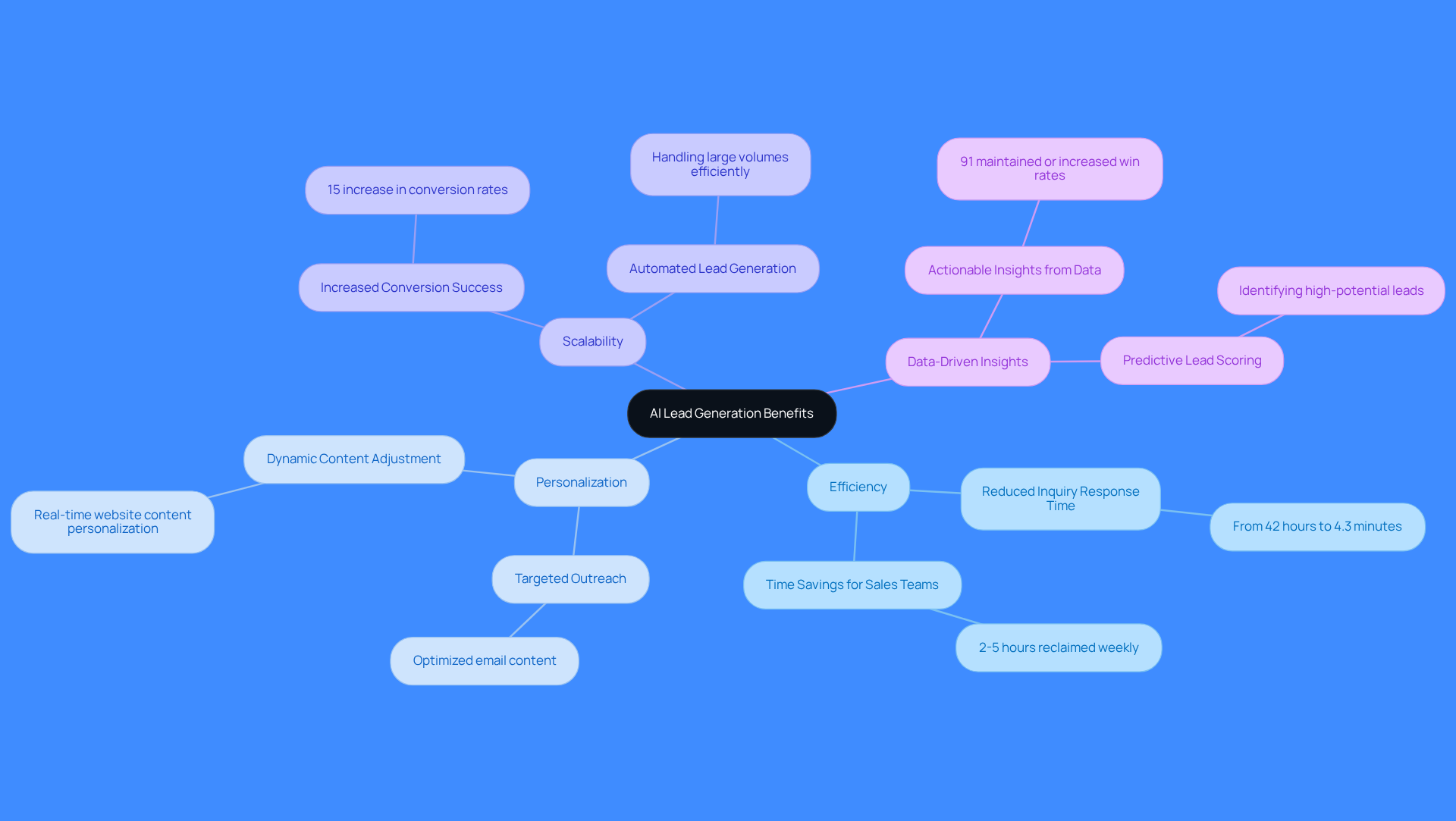 The central node represents the overall theme of AI in lead generation. Each branch highlights a specific benefit, with sub-points providing additional details or statistics that illustrate the importance of that benefit. The central node represents the overall theme of AI in lead generation. Each branch highlights a specific benefit, with sub-points providing additional details or statistics that illustrate the importance of that benefit.