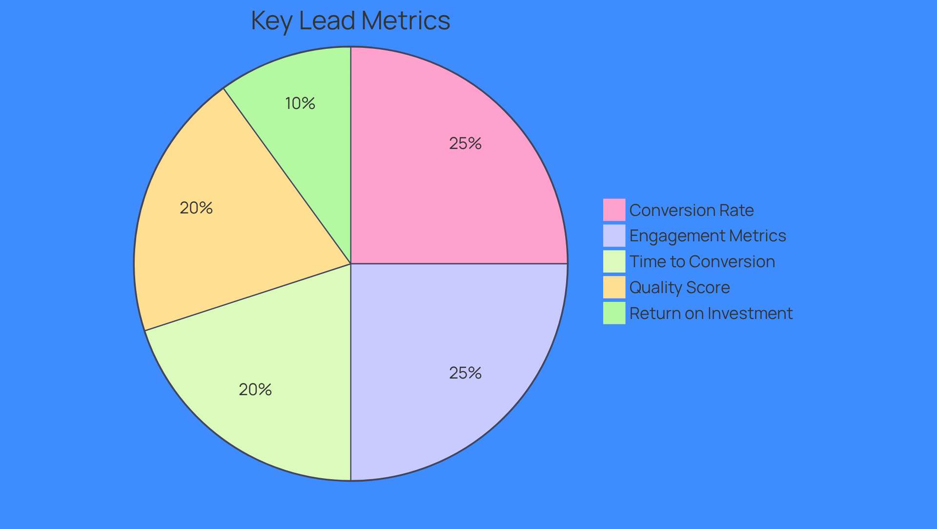 Each slice of the pie represents a key metric that contributes to the success of AI lead generation. The size of each slice indicates how important that metric is in driving performance. For example, a larger slice means that metric has a bigger impact on success. Each slice of the pie represents a key metric that contributes to the success of AI lead generation. The size of each slice indicates how important that metric is in driving performance. For example, a larger slice means that metric has a bigger impact on success.