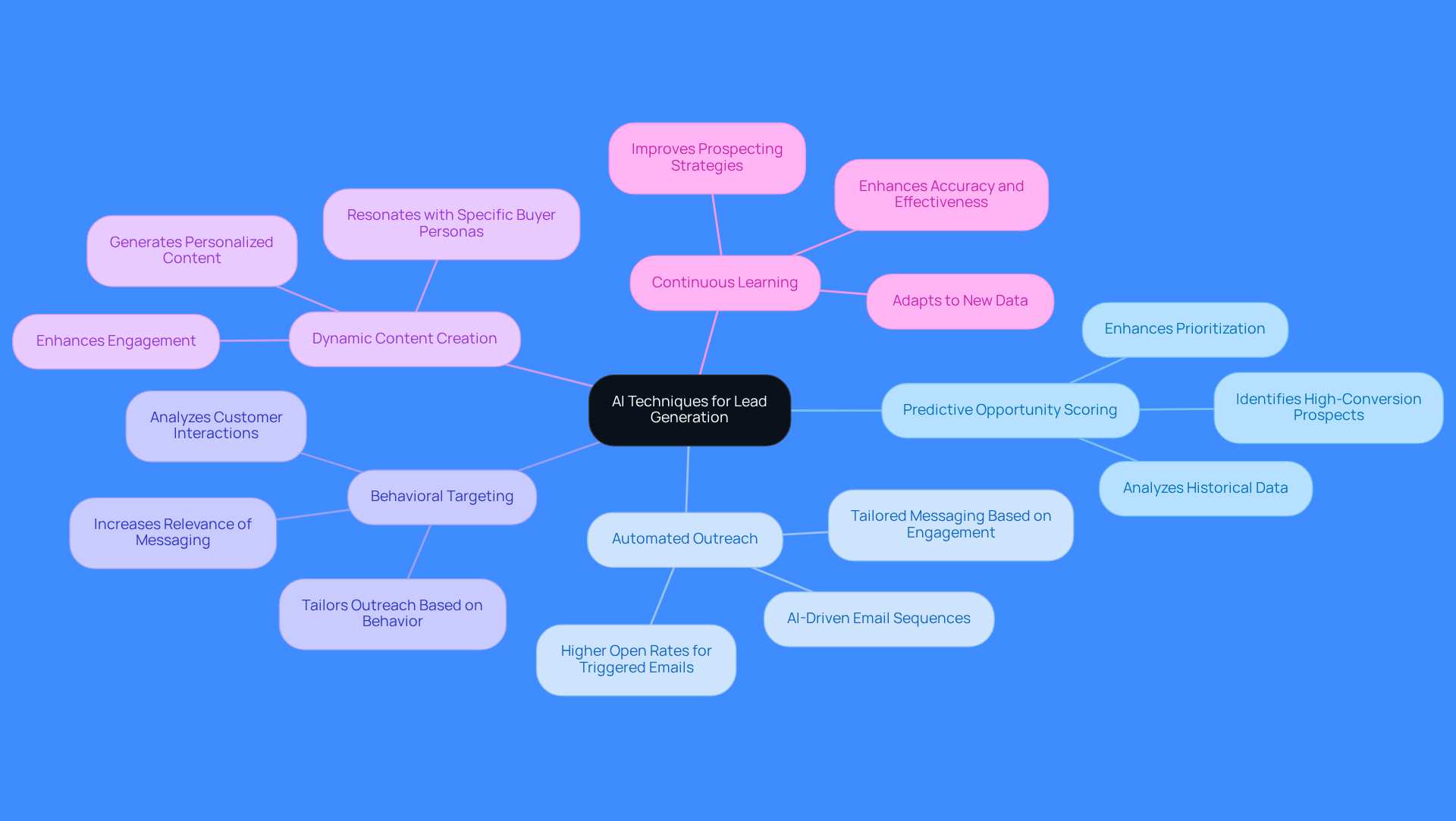 This mindmap starts with the main idea of using AI for lead generation at the center. Each branch represents a different strategy, and you can follow the branches to see how each method contributes to improving lead generation efforts. This mindmap starts with the main idea of using AI for lead generation at the center. Each branch represents a different strategy, and you can follow the branches to see how each method contributes to improving lead generation efforts.