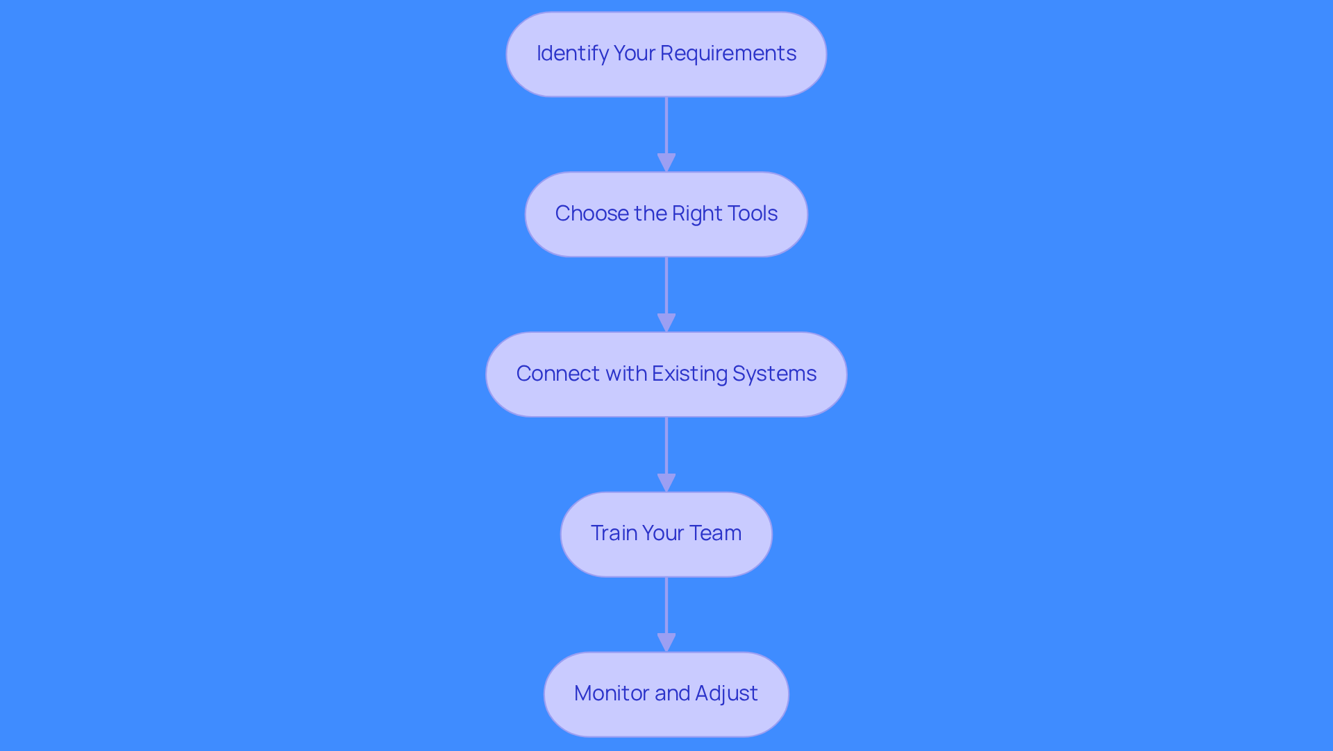 Each box represents a crucial step in the process of integrating AI tools into your lead generation strategy. Follow the arrows to see how each step leads to the next, ensuring a smooth implementation. Each box represents a crucial step in the process of integrating AI tools into your lead generation strategy. Follow the arrows to see how each step leads to the next, ensuring a smooth implementation.