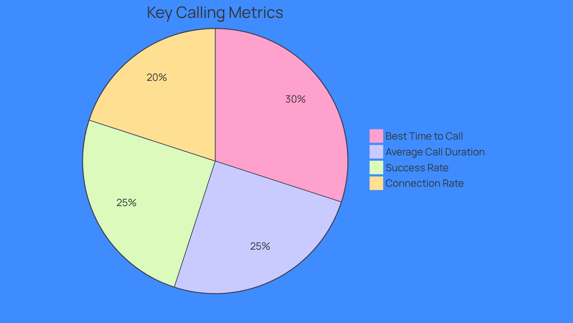 Each slice of the pie shows how important different metrics are for improving calling strategies. The bigger the slice, the more significant that metric is in helping sales teams connect with prospects effectively. Each slice of the pie shows how important different metrics are for improving calling strategies. The bigger the slice, the more significant that metric is in helping sales teams connect with prospects effectively.