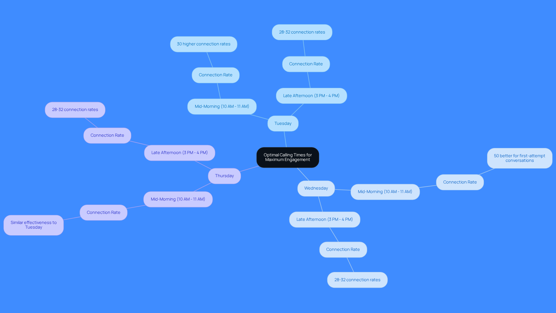 This mindmap shows the best days and times to call customers for maximum engagement. Start at the center with the main topic, then follow the branches to see which days and times are most effective. The notes next to the time slots indicate how much higher the connection rates can be during those periods. This mindmap shows the best days and times to call customers for maximum engagement. Start at the center with the main topic, then follow the branches to see which days and times are most effective. The notes next to the time slots indicate how much higher the connection rates can be during those periods.