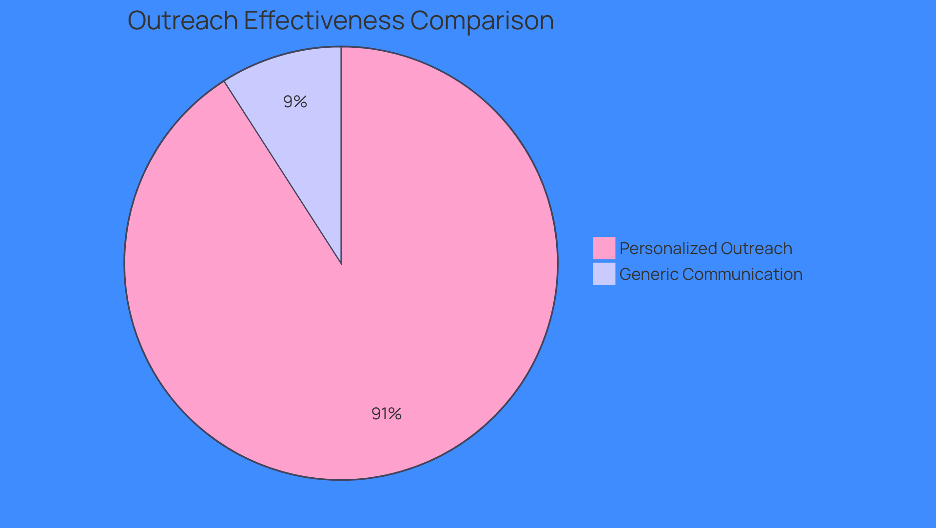 This chart shows how effective personalized outreach is compared to generic communication. The larger slice represents the higher reply rates achieved through personalization, while the smaller slice shows the lower rates for generic messages. The bigger the slice, the more successful the approach! This chart shows how effective personalized outreach is compared to generic communication. The larger slice represents the higher reply rates achieved through personalization, while the smaller slice shows the lower rates for generic messages. The bigger the slice, the more successful the approach!