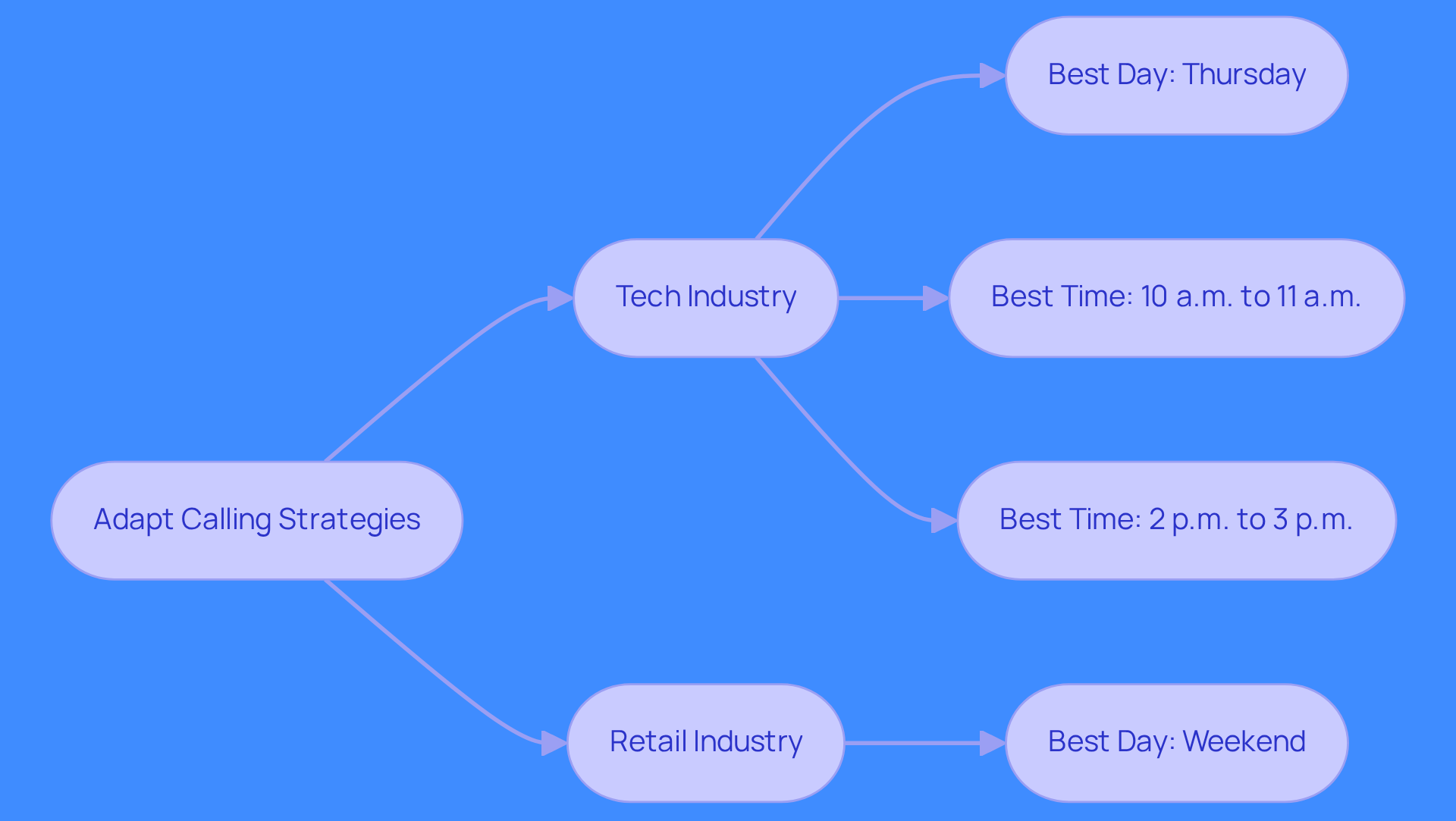 This flowchart shows how to adapt your calling strategies based on industry insights. Follow the paths to see the best times and days to call customers in tech and retail sectors. This flowchart shows how to adapt your calling strategies based on industry insights. Follow the paths to see the best times and days to call customers in tech and retail sectors.