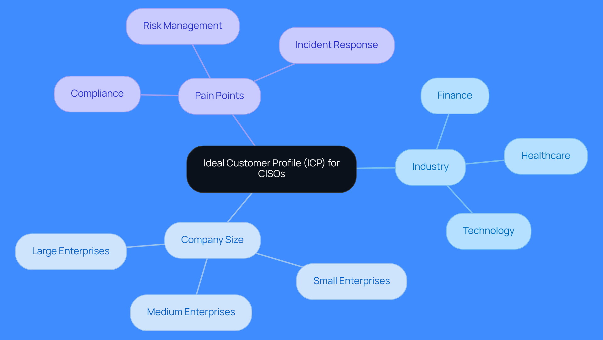 This mindmap illustrates how to define your Ideal Customer Profile for Chief Information Security Officers. Start at the center with the ICP, then explore the key attributes that shape it: the industries to target, the size of companies to focus on, and the specific challenges CISOs face. Each branch leads to more detailed insights, helping you understand your ideal customer better. This mindmap illustrates how to define your Ideal Customer Profile for Chief Information Security Officers. Start at the center with the ICP, then explore the key attributes that shape it: the industries to target, the size of companies to focus on, and the specific challenges CISOs face. Each branch leads to more detailed insights, helping you understand your ideal customer better.