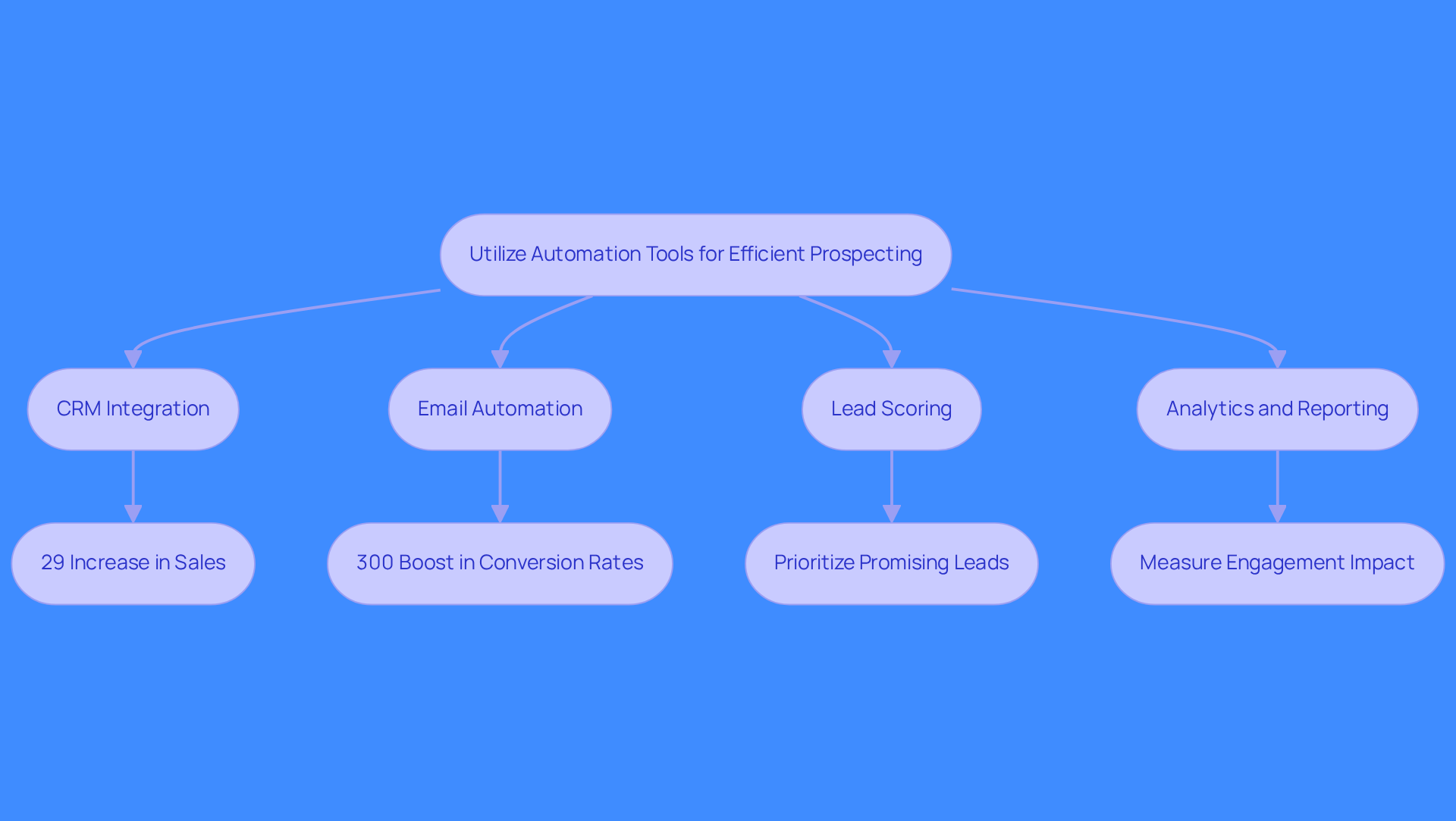 This flowchart illustrates how different automation tools contribute to efficient prospecting. Each branch represents a key area of focus, and the sub-nodes provide quick insights into the benefits of each tool. Follow the arrows to see how these components work together to enhance your sales strategy. This flowchart illustrates how different automation tools contribute to efficient prospecting. Each branch represents a key area of focus, and the sub-nodes provide quick insights into the benefits of each tool. Follow the arrows to see how these components work together to enhance your sales strategy.