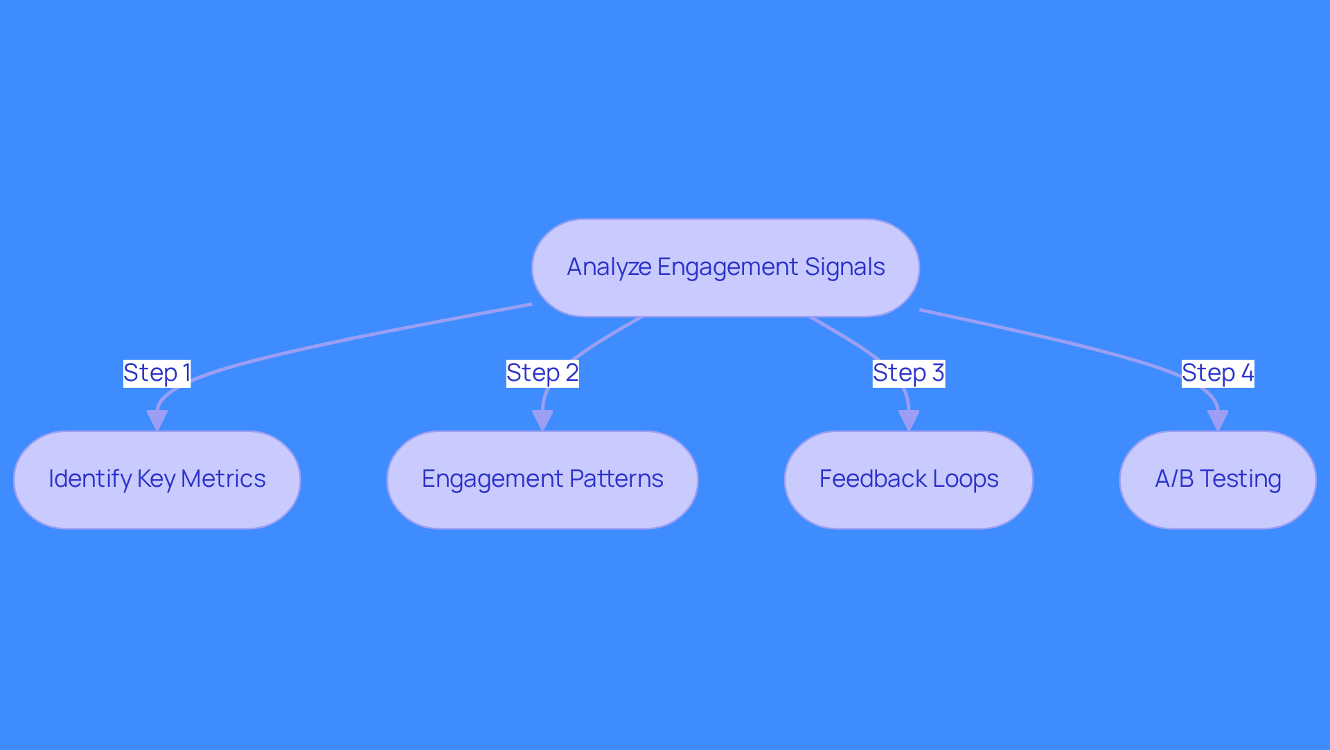 This flowchart guides you through the process of refining your outreach strategies. Start at the top and follow the arrows to see each step: from identifying key metrics to testing different strategies. Each step builds on the previous one to help you improve your engagement with prospects. This flowchart guides you through the process of refining your outreach strategies. Start at the top and follow the arrows to see each step: from identifying key metrics to testing different strategies. Each step builds on the previous one to help you improve your engagement with prospects.