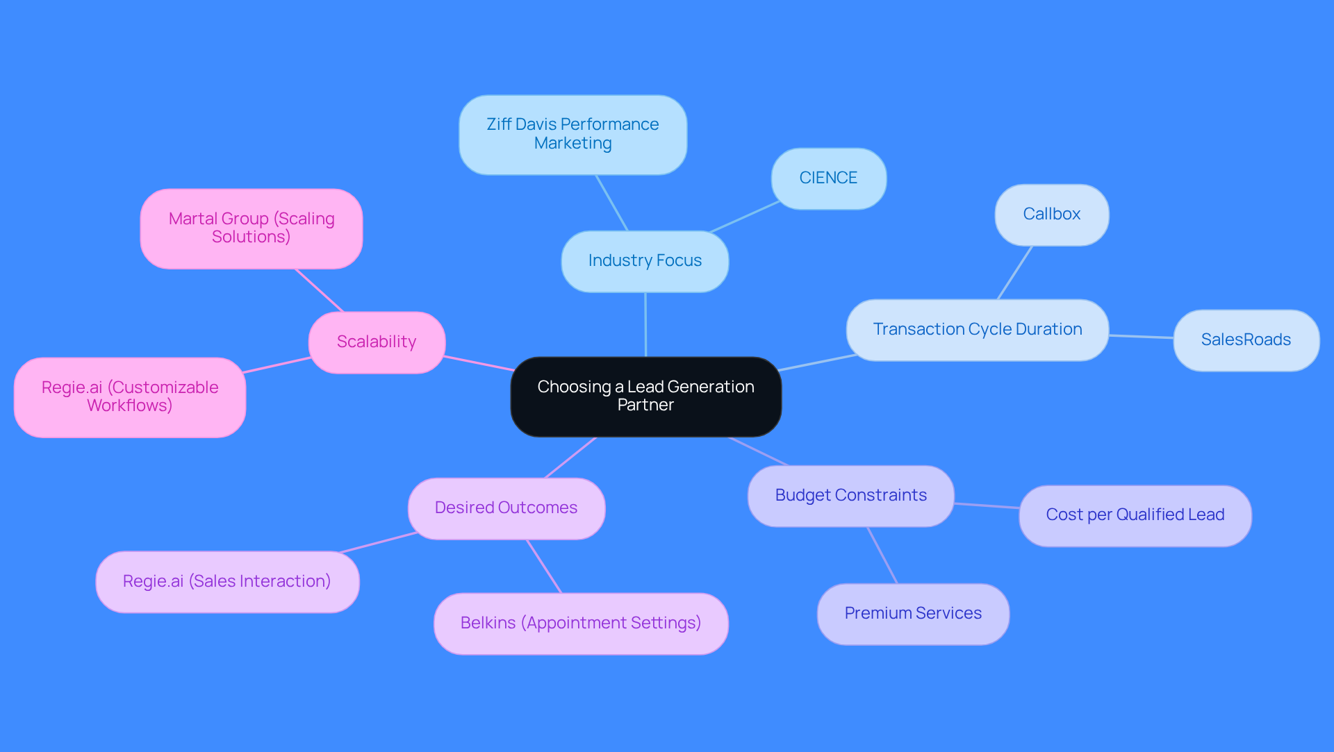 This mindmap helps you visualize the key factors to consider when selecting a lead generation partner. Each branch represents a critical area to evaluate, with examples provided to guide your decision-making process. This mindmap helps you visualize the key factors to consider when selecting a lead generation partner. Each branch represents a critical area to evaluate, with examples provided to guide your decision-making process.