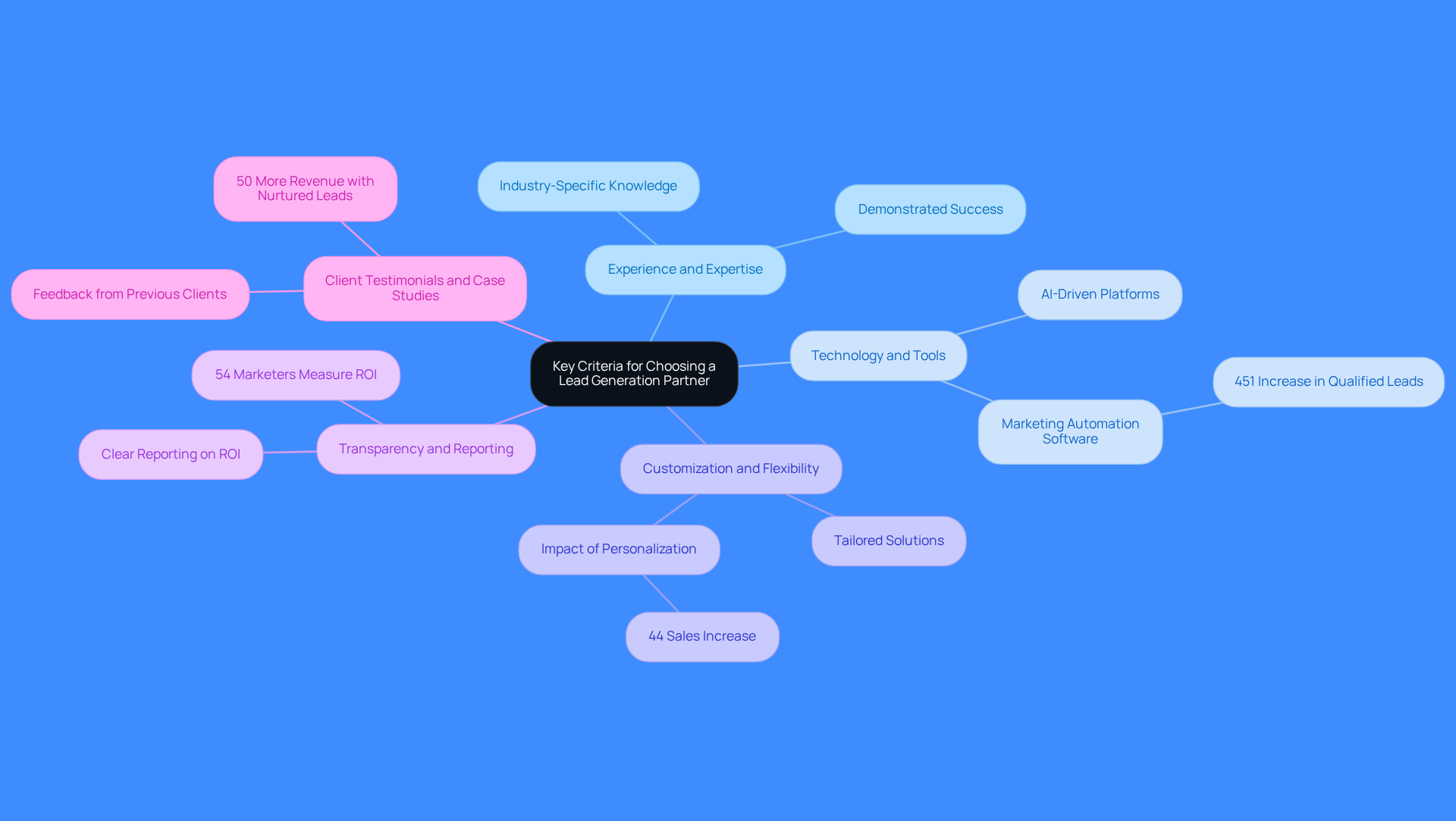 This mindmap starts with the main idea in the center and branches out to show the important criteria for selecting a lead generation partner. Each branch represents a key area to consider, and the sub-branches provide more details about why each criterion matters. This mindmap starts with the main idea in the center and branches out to show the important criteria for selecting a lead generation partner. Each branch represents a key area to consider, and the sub-branches provide more details about why each criterion matters.