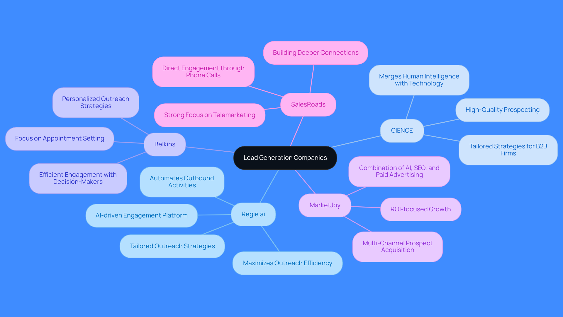 This mindmap starts with the main topic of lead generation companies and branches out to show each company's unique approach. Each branch represents a different company, and the sub-branches detail their specific strategies. This layout helps you see how each company stands out in the market. This mindmap starts with the main topic of lead generation companies and branches out to show each company's unique approach. Each branch represents a different company, and the sub-branches detail their specific strategies. This layout helps you see how each company stands out in the market.