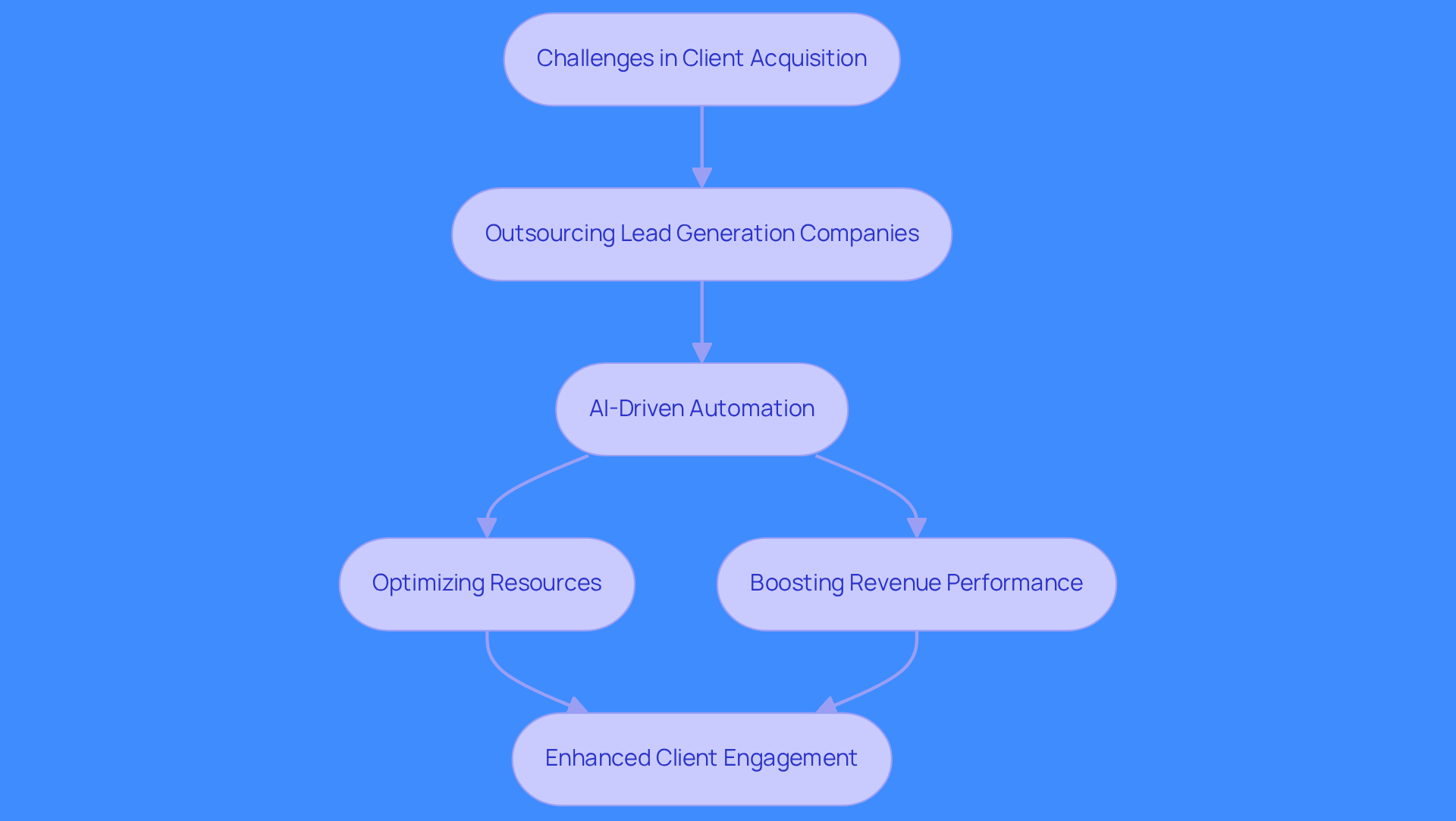 This flowchart illustrates the steps involved in lead generation. Start with the challenges companies face, then see how outsourcing and AI can help optimize resources and improve client engagement, ultimately driving revenue. This flowchart illustrates the steps involved in lead generation. Start with the challenges companies face, then see how outsourcing and AI can help optimize resources and improve client engagement, ultimately driving revenue.