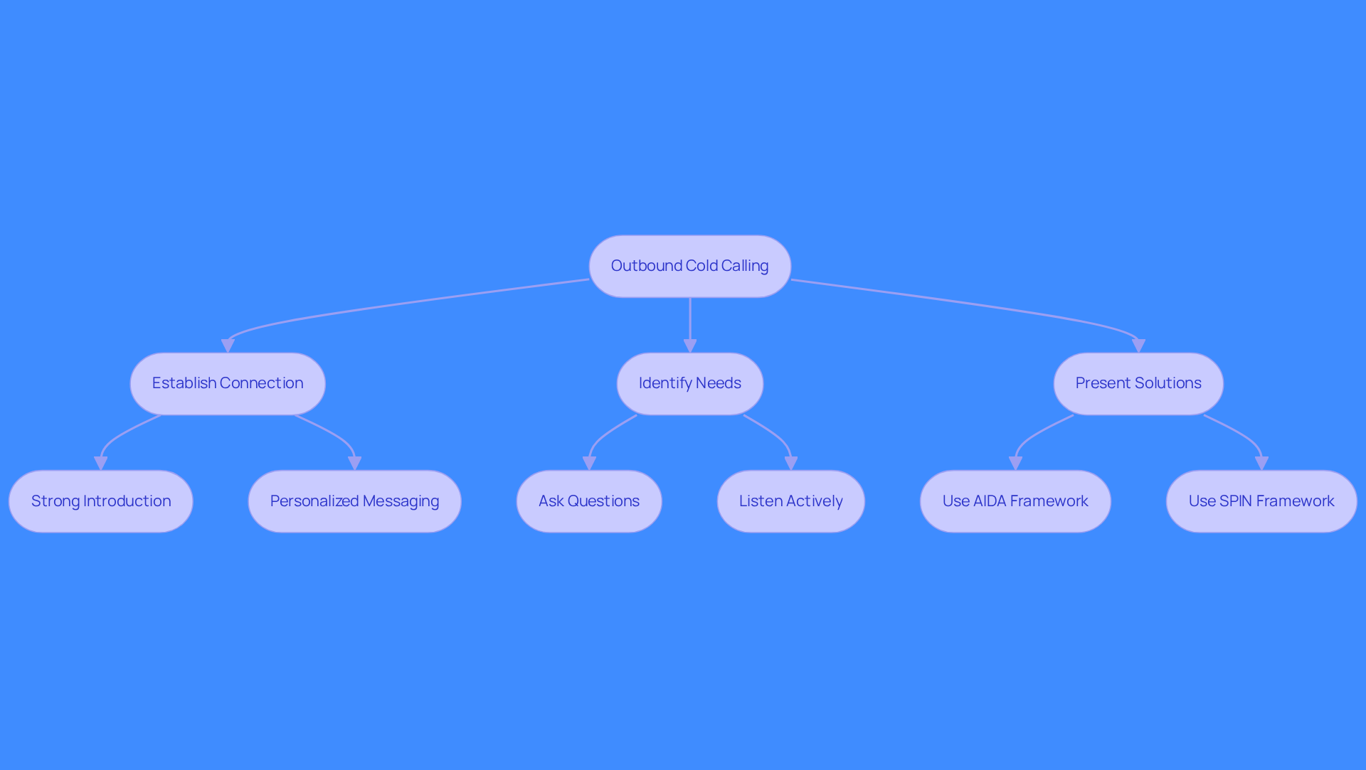 This flowchart outlines the steps involved in outbound cold calling. Start at the top with the main goal, then follow the arrows to see how each technique contributes to building connections and closing deals. This flowchart outlines the steps involved in outbound cold calling. Start at the top with the main goal, then follow the arrows to see how each technique contributes to building connections and closing deals.