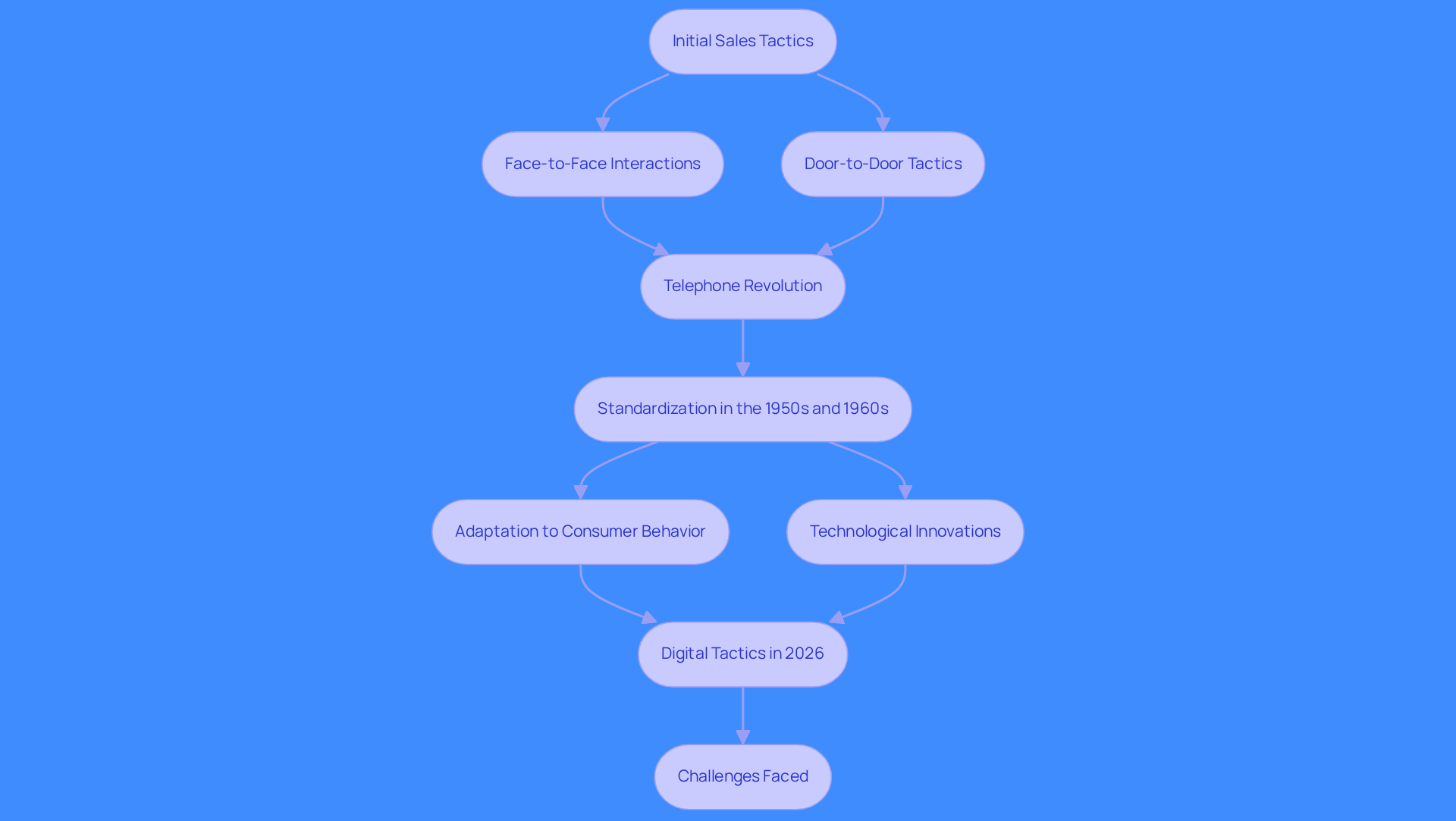 This flowchart shows how outbound cold calling has evolved over time. Each step represents a significant change or innovation in the strategy, helping you understand how sales tactics have adapted to new technologies and market demands. This flowchart shows how outbound cold calling has evolved over time. Each step represents a significant change or innovation in the strategy, helping you understand how sales tactics have adapted to new technologies and market demands.