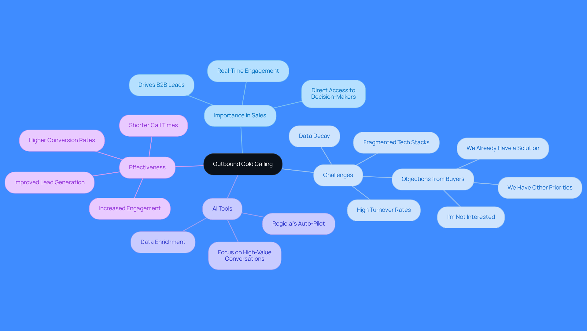 This mindmap starts with the main idea of outbound cold calling at the center. Each branch represents a key aspect of its importance, challenges, and the role of AI tools. Follow the branches to explore how these elements connect and contribute to effective sales strategies. This mindmap starts with the main idea of outbound cold calling at the center. Each branch represents a key aspect of its importance, challenges, and the role of AI tools. Follow the branches to explore how these elements connect and contribute to effective sales strategies.