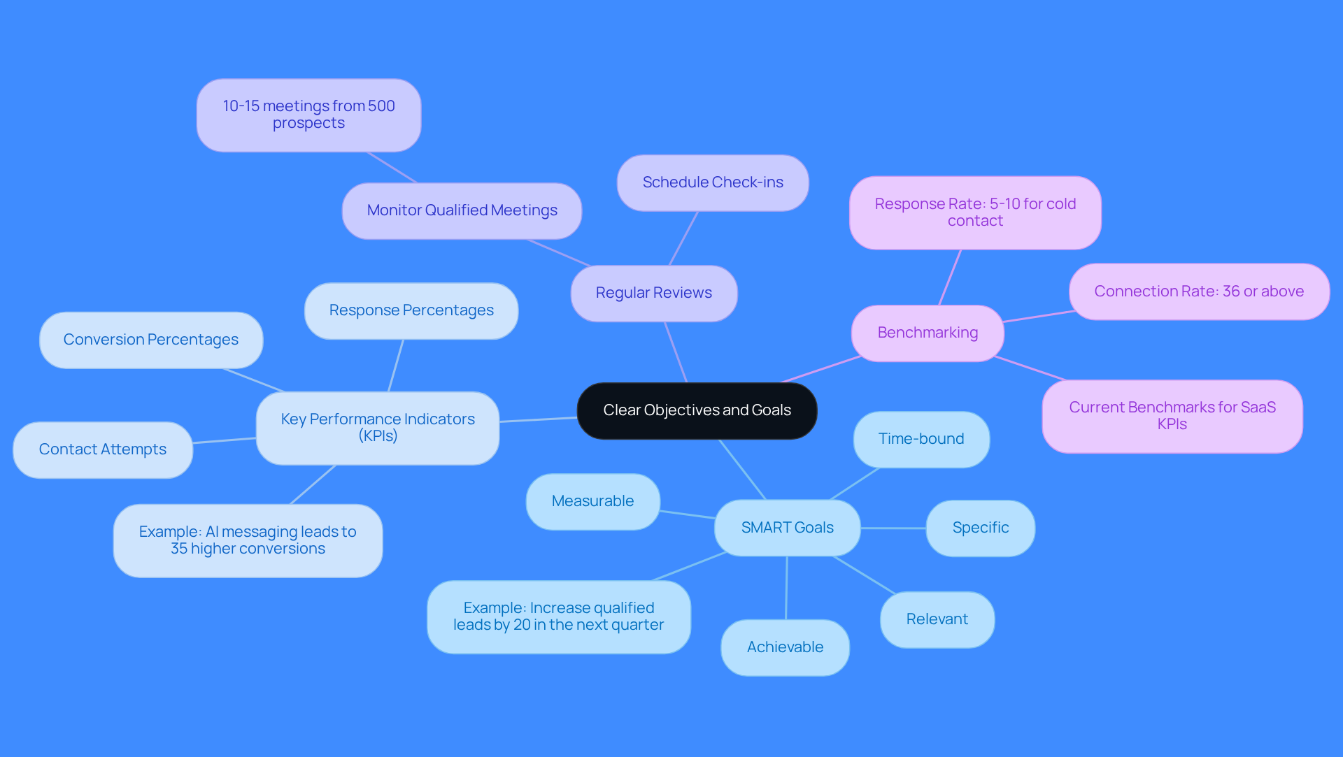 This mindmap starts with the main idea of setting clear objectives and goals. Each branch represents a key element of the strategy, and the sub-branches provide further details or examples. Follow the branches to understand how each part contributes to driving success in outbound prospecting.