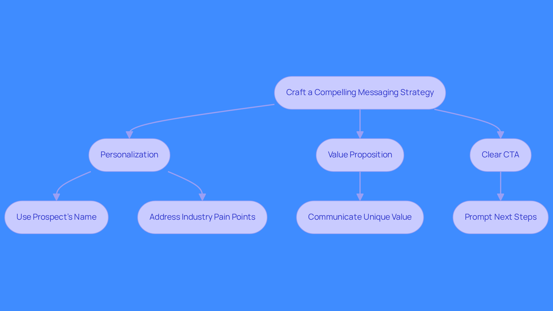 This flowchart outlines the steps to create an engaging messaging strategy. Start at the top and follow the arrows to see how personalization, value propositions, and clear calls to action work together to connect with prospects.
