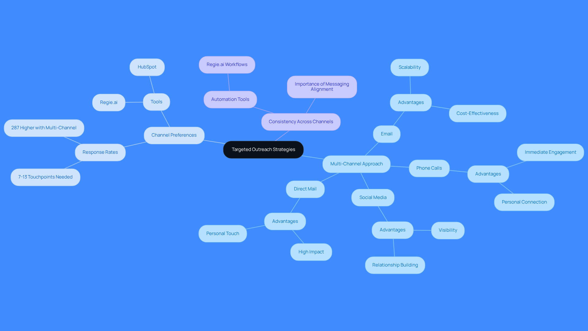 This mindmap illustrates the key strategies for effective outreach. Start at the center with the main topic, then explore each branch to see the different approaches and tools that can enhance your communication with your audience.