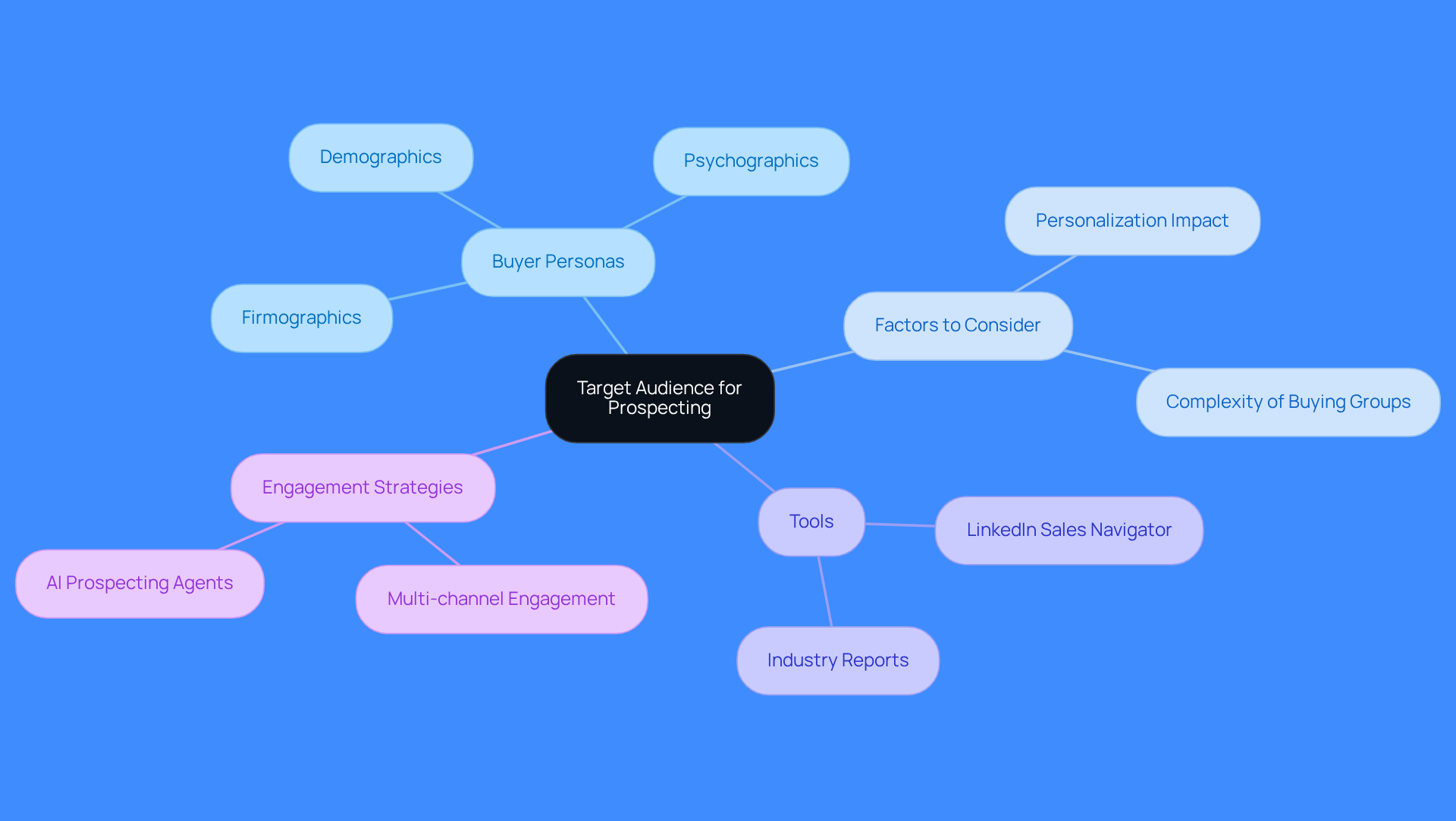 This mindmap starts with the main idea of defining your target audience. Each branch represents a key area to focus on, like creating buyer personas or using specific tools. Follow the branches to see how these elements connect and contribute to a successful prospecting strategy.