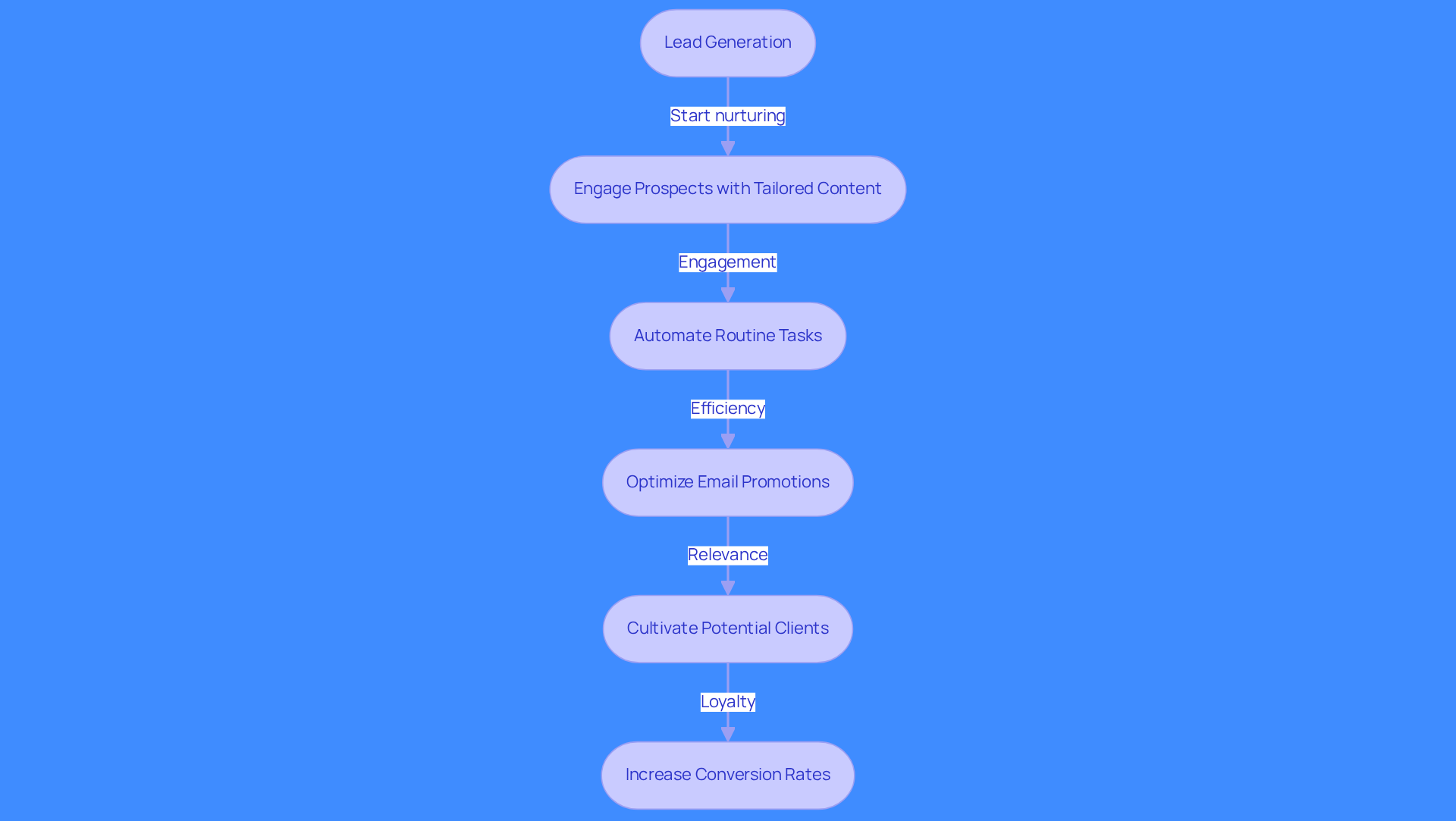 This flowchart illustrates the steps sales teams can take to nurture leads effectively. Each box represents a key action in the process, and the arrows show how these actions connect to lead to better conversion rates.