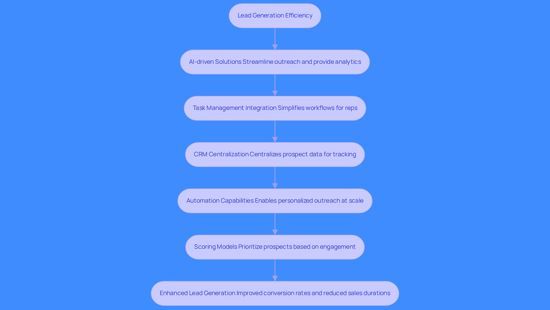 This flowchart illustrates how different technologies contribute to improving lead generation. Each box represents a technology or tool, and the arrows show how they connect and enhance the overall process. Follow the flow to see how integrating these tools can streamline your prospecting efforts.