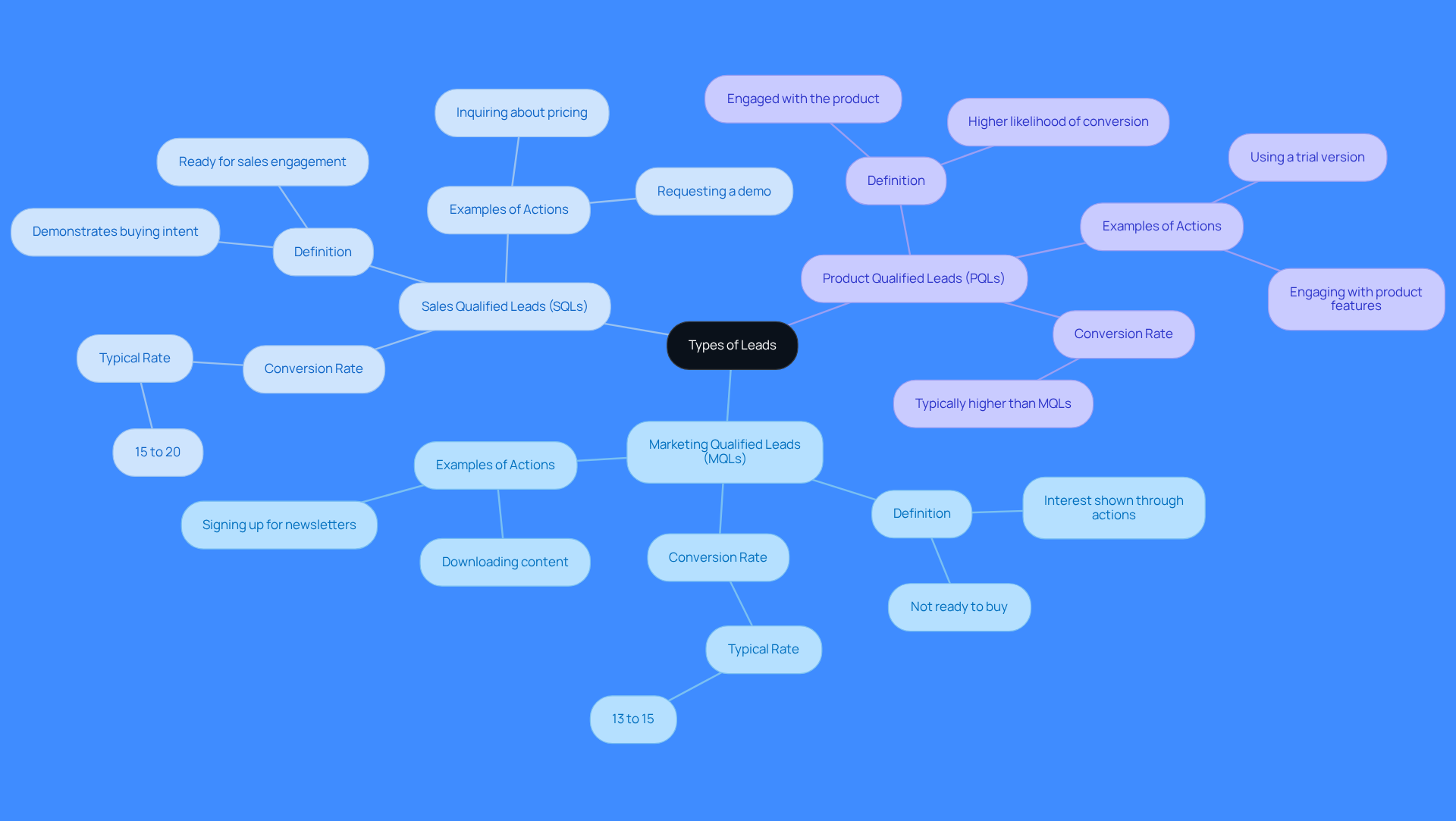 This mindmap illustrates the different types of leads in sales: MQLs, SQLs, and PQLs. Each branch shows what defines these leads and their conversion rates. The central idea is about understanding how to categorize leads effectively to improve sales strategies.