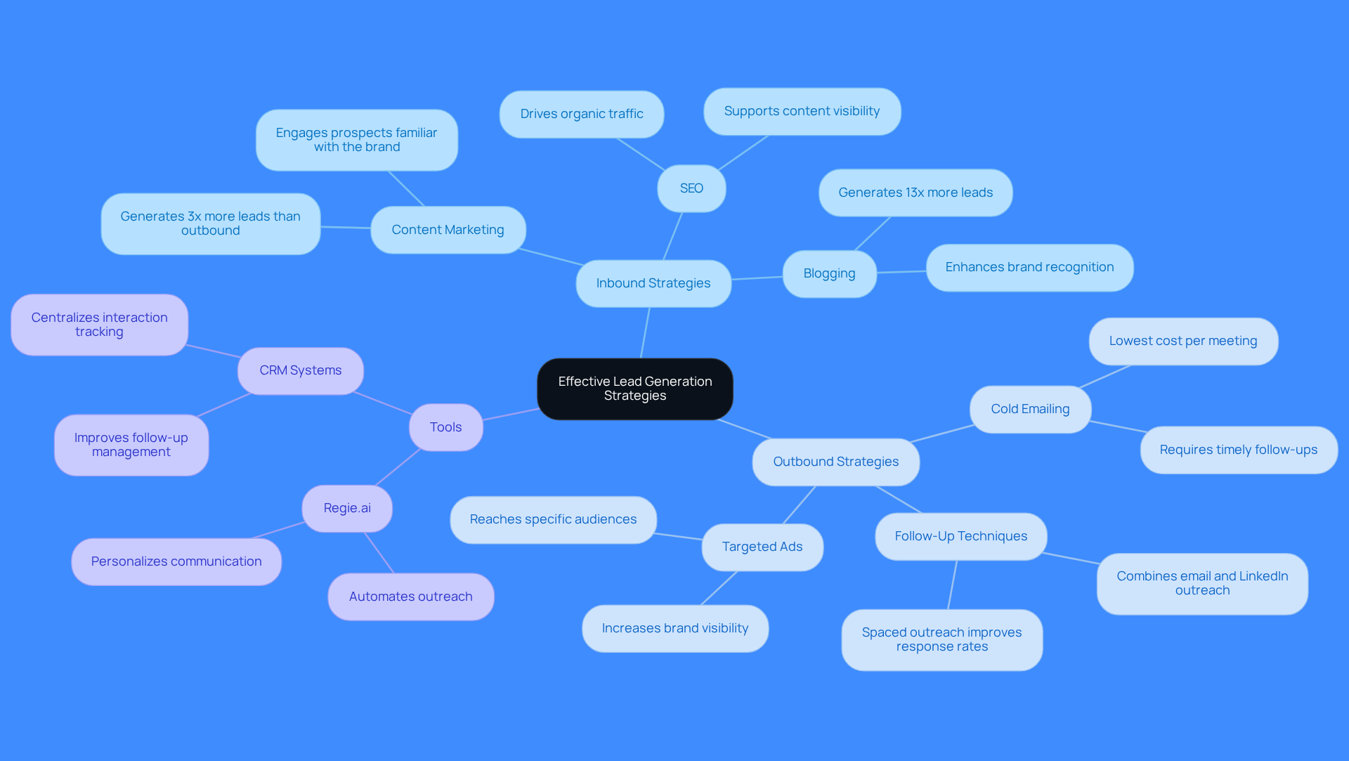 Start at the center with the main topic of lead generation strategies. Follow the branches to explore inbound and outbound methods, along with tools that enhance these strategies. Each branch shows how different tactics contribute to effective lead generation.