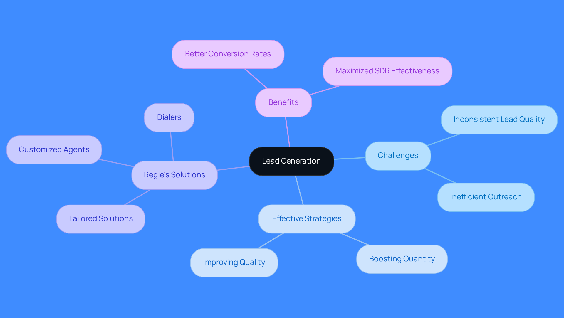 This mindmap starts with the main idea of lead generation at the center. Each branch represents a different aspect of lead generation, showing how challenges, strategies, solutions, and benefits are interconnected. Follow the branches to explore how each part contributes to a successful sales strategy.