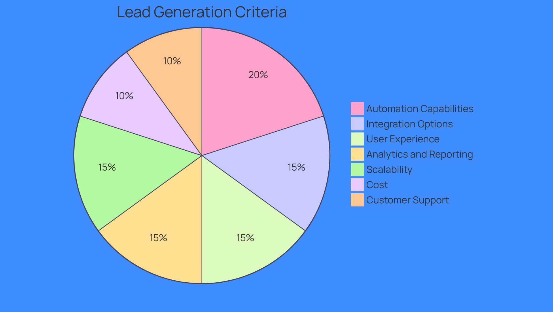 Each slice of the pie represents a key criterion for choosing lead generation software. The size of each slice indicates how important that criterion is in the overall evaluation process. A larger slice means it's more critical to consider when making your choice. Each slice of the pie represents a key criterion for choosing lead generation software. The size of each slice indicates how important that criterion is in the overall evaluation process. A larger slice means it's more critical to consider when making your choice.
