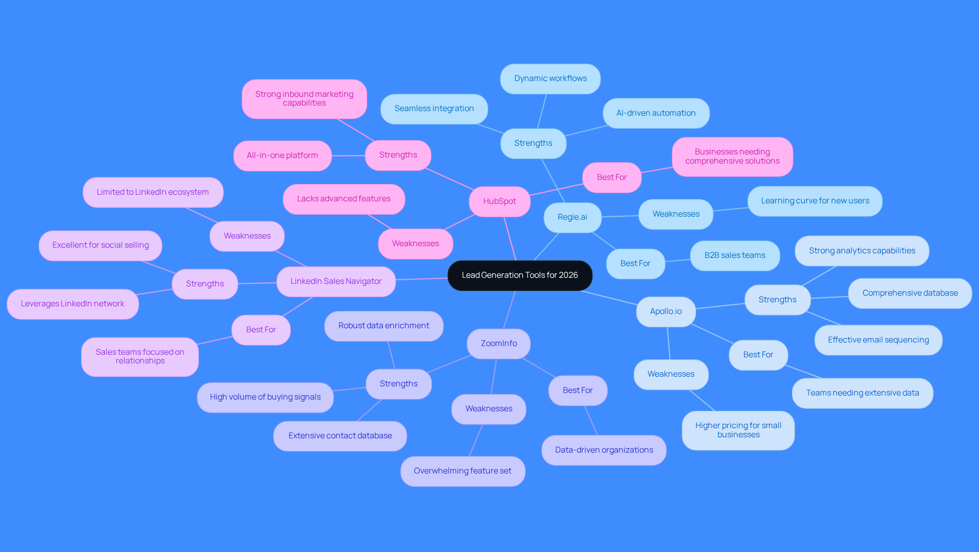 This mindmap shows different lead generation tools and their key features. Each branch represents a tool, and the sub-branches detail its strengths, weaknesses, and ideal use cases. Follow the branches to see how each tool compares and which might be the best fit for your needs. This mindmap shows different lead generation tools and their key features. Each branch represents a tool, and the sub-branches detail its strengths, weaknesses, and ideal use cases. Follow the branches to see how each tool compares and which might be the best fit for your needs.