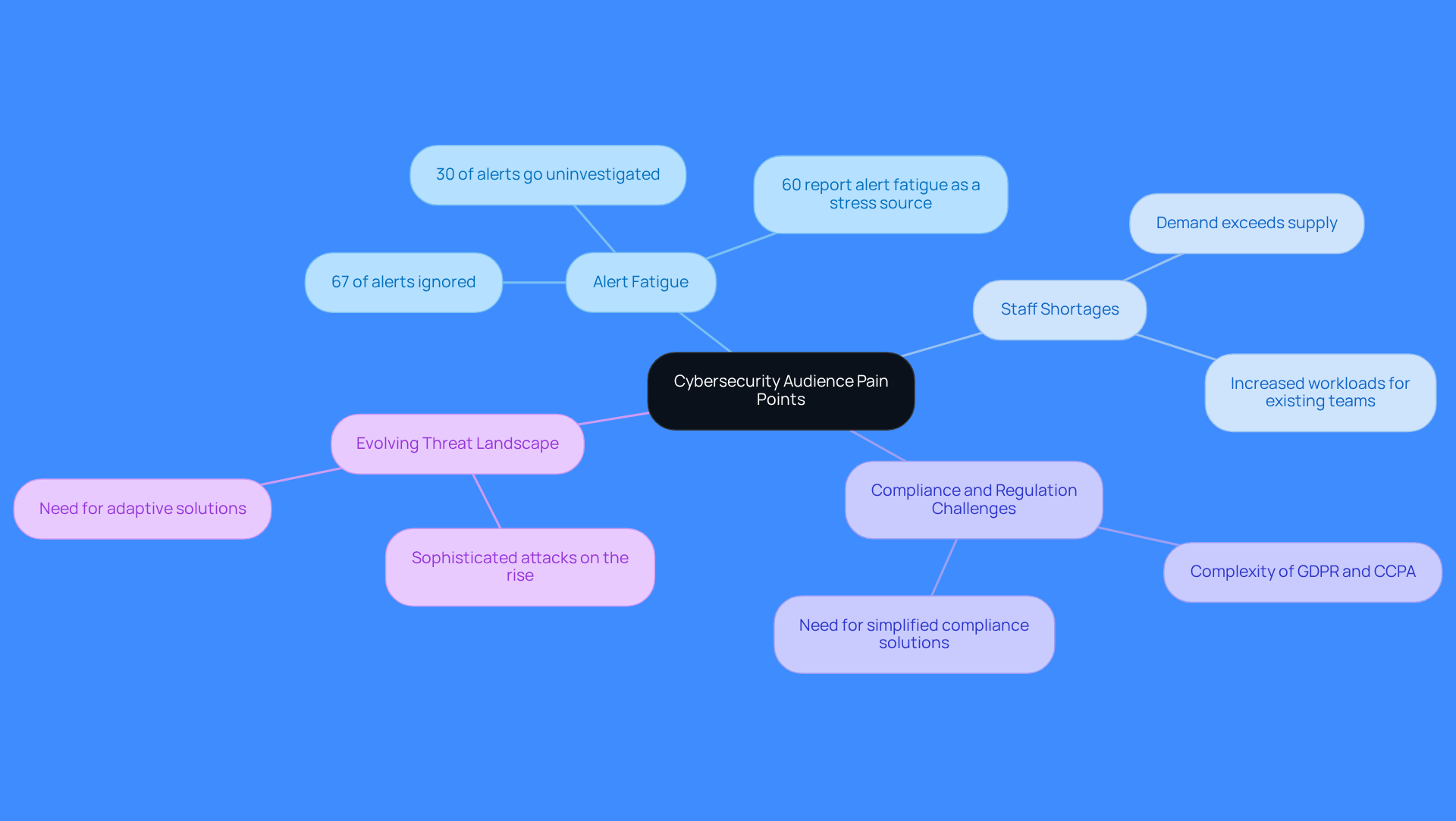 This mindmap illustrates the key challenges faced by cybersecurity professionals. Each branch represents a specific pain point, and the sub-branches provide additional details or statistics that highlight the significance of each issue. Use this map to grasp the complexities of the cybersecurity landscape and how they impact outreach efforts. This mindmap illustrates the key challenges faced by cybersecurity professionals. Each branch represents a specific pain point, and the sub-branches provide additional details or statistics that highlight the significance of each issue. Use this map to grasp the complexities of the cybersecurity landscape and how they impact outreach efforts.
