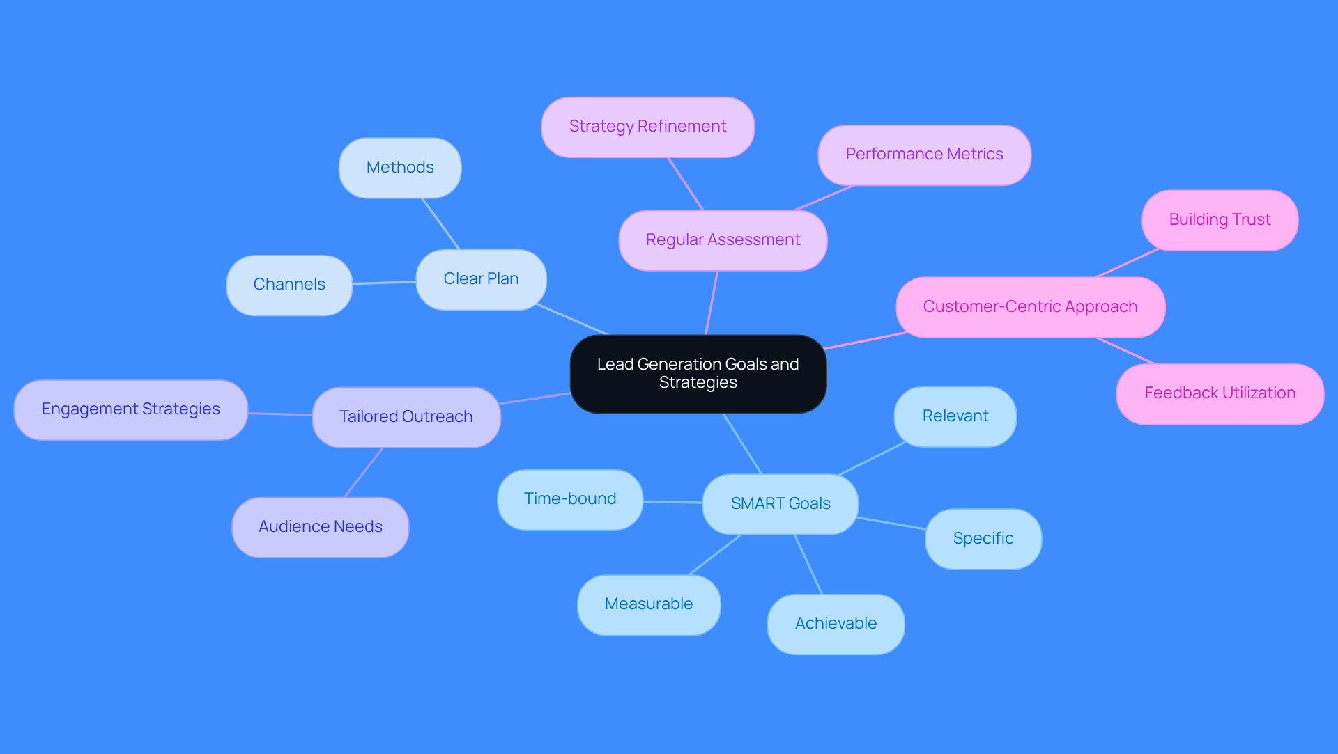 Start at the center with the main focus on lead generation. Each branch represents a key area of strategy, and the sub-branches provide specific actions or considerations to enhance your approach. Start at the center with the main focus on lead generation. Each branch represents a key area of strategy, and the sub-branches provide specific actions or considerations to enhance your approach.
