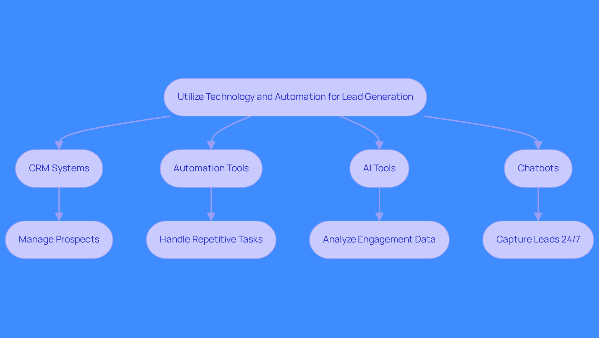 This flowchart shows how different technologies work together to improve lead generation. Each box represents a tool or process, and the arrows show how they connect and contribute to capturing and converting leads. This flowchart shows how different technologies work together to improve lead generation. Each box represents a tool or process, and the arrows show how they connect and contribute to capturing and converting leads.