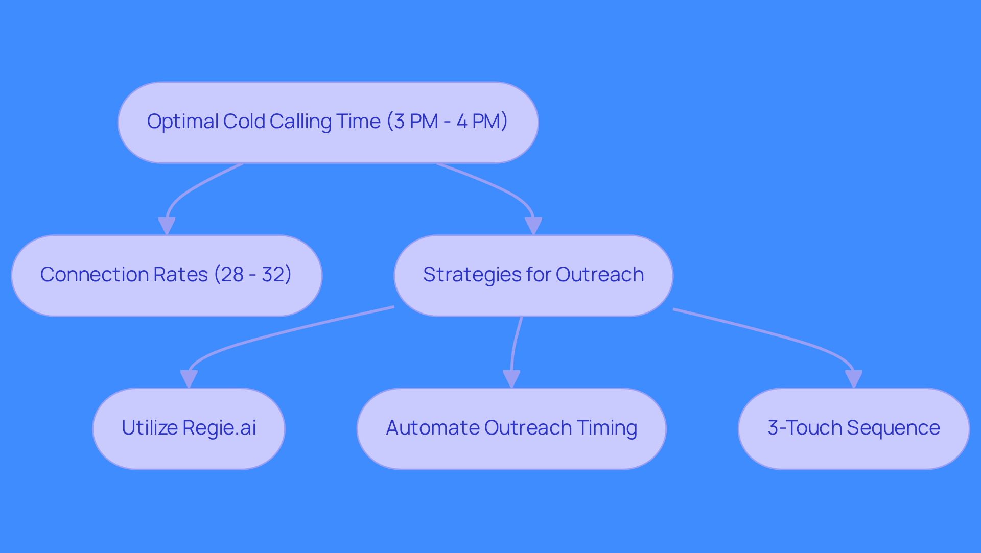 This flowchart shows how to enhance your cold calling strategy. Start with the best time to call, then follow the branches to see connection rates and effective outreach strategies. Each step builds on the previous one to improve your chances of engaging potential clients. This flowchart shows how to enhance your cold calling strategy. Start with the best time to call, then follow the branches to see connection rates and effective outreach strategies. Each step builds on the previous one to improve your chances of engaging potential clients.