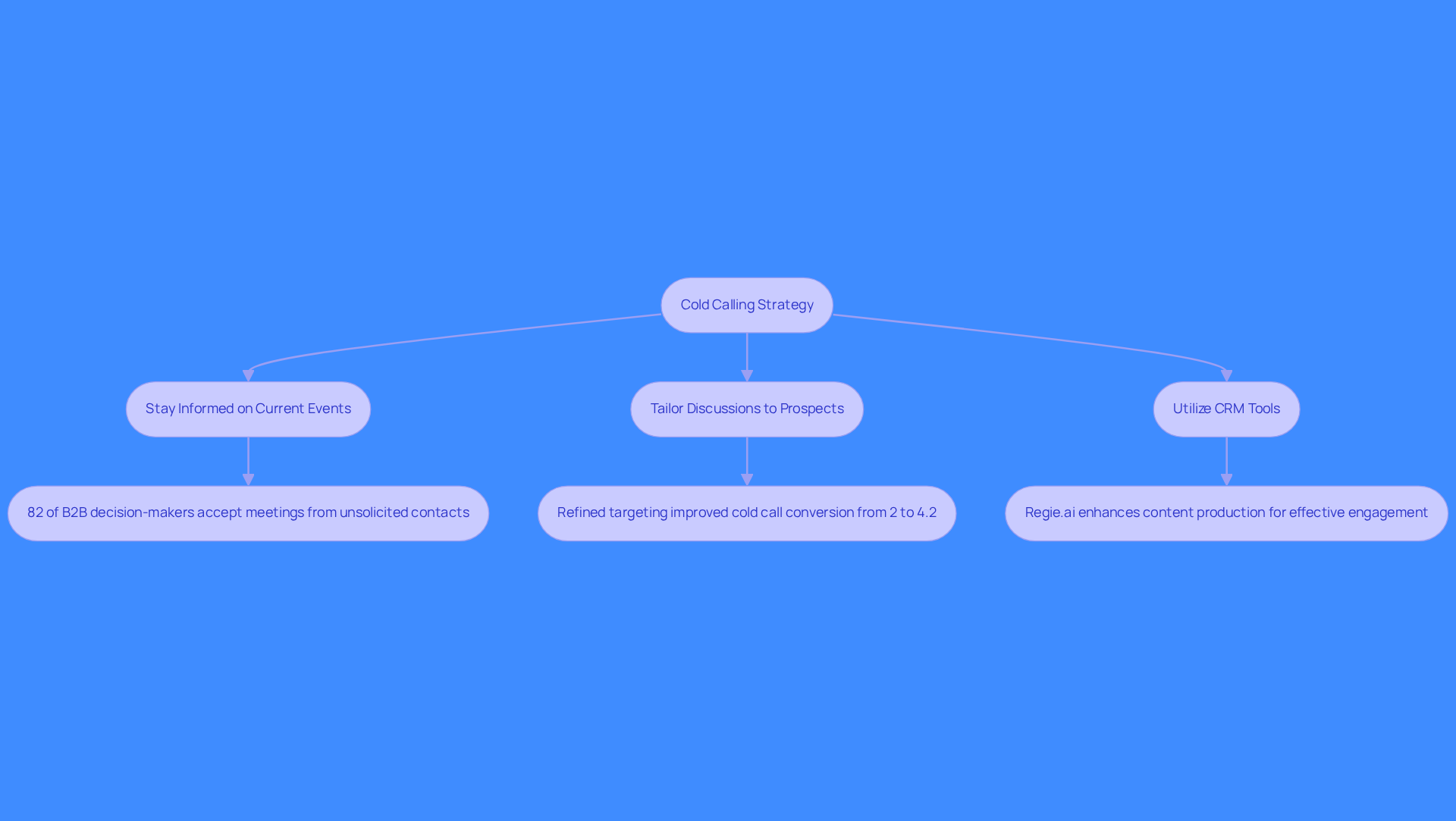 This flowchart shows the steps sales representatives can take to improve their cold calling. Each box represents a key action, and the arrows indicate the order in which to follow them. The statistics included highlight the effectiveness of these strategies, helping you understand how to engage better with prospects. This flowchart shows the steps sales representatives can take to improve their cold calling. Each box represents a key action, and the arrows indicate the order in which to follow them. The statistics included highlight the effectiveness of these strategies, helping you understand how to engage better with prospects.