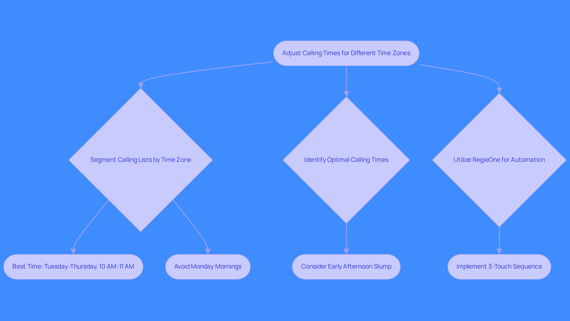 This flowchart guides you through the process of adjusting your calling strategy based on time zones. Start at the top and follow the arrows to see how to segment your lists, identify the best times to call, and use tools like RegieOne to enhance your outreach. This flowchart guides you through the process of adjusting your calling strategy based on time zones. Start at the top and follow the arrows to see how to segment your lists, identify the best times to call, and use tools like RegieOne to enhance your outreach.
