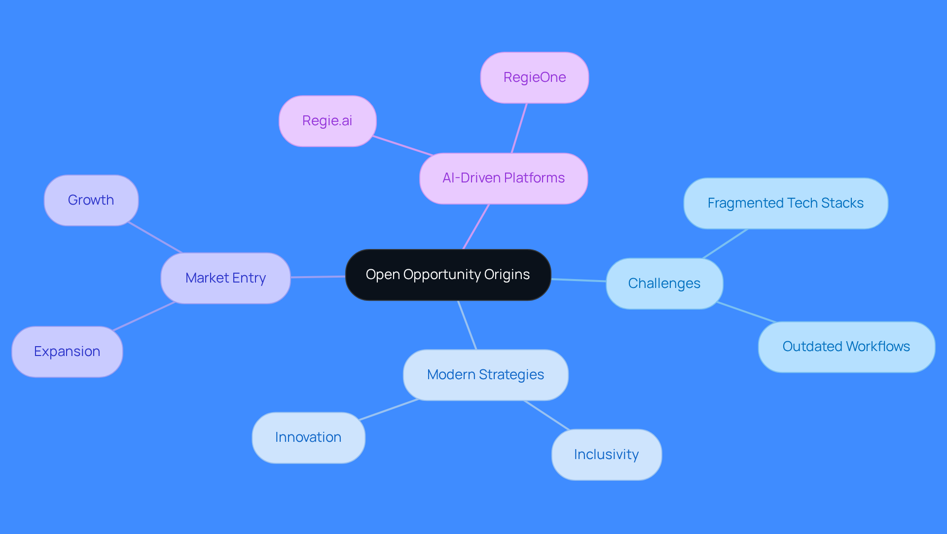 This mindmap starts with the central idea of open opportunity and branches out to show the various challenges, strategies, and technologies involved. Each branch represents a key theme, helping you understand how they connect and contribute to the overall concept. This mindmap starts with the central idea of open opportunity and branches out to show the various challenges, strategies, and technologies involved. Each branch represents a key theme, helping you understand how they connect and contribute to the overall concept.